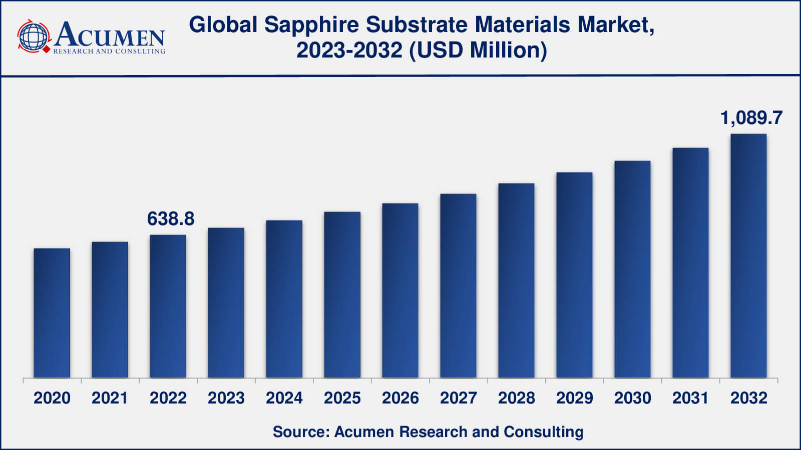 Sapphire Substrate Materials Market Insights