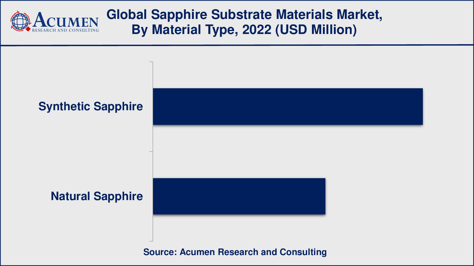 Sapphire Substrate Materials Market Drivers