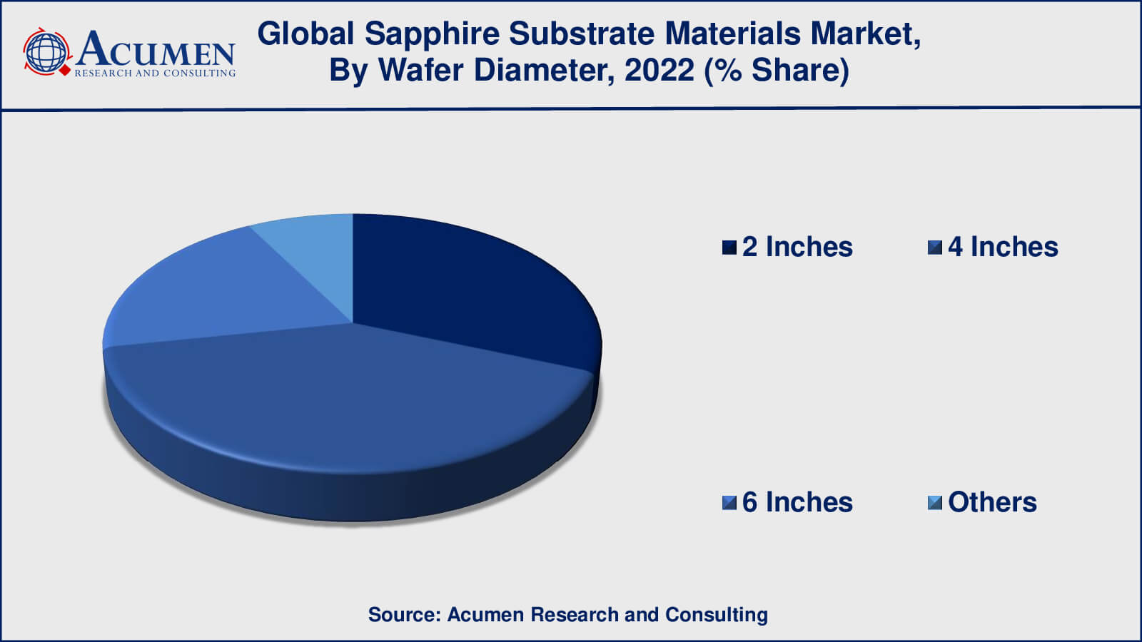 Sapphire Substrate Materials Market Share