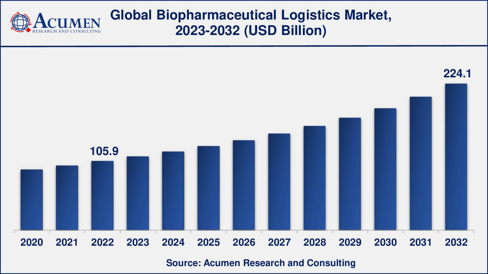 Biopharmaceutical Logistics Market Analysis Period