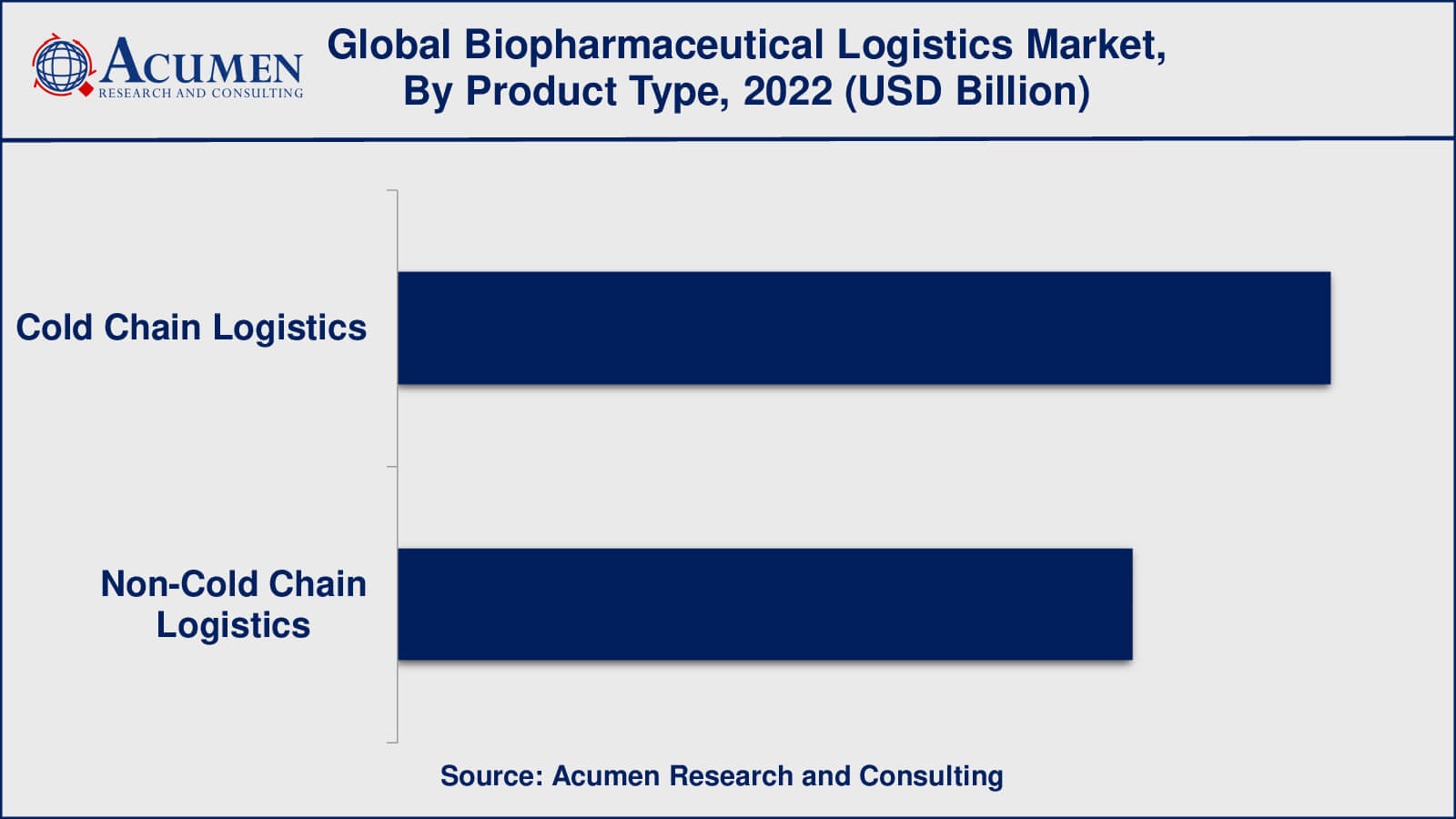 Biopharmaceutical Logistics Market Insights