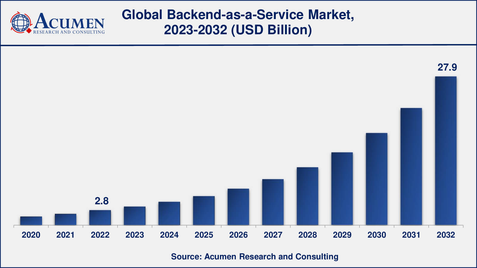 Global Backend-as-a-Service (BaaS) Market Dynamics