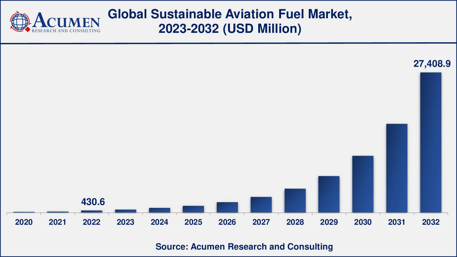 Sustainable Aviation Fuel Market Insights