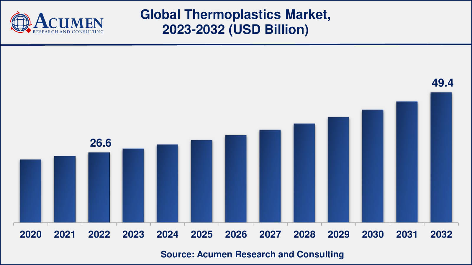 Thermoplastics Market Analysis Period