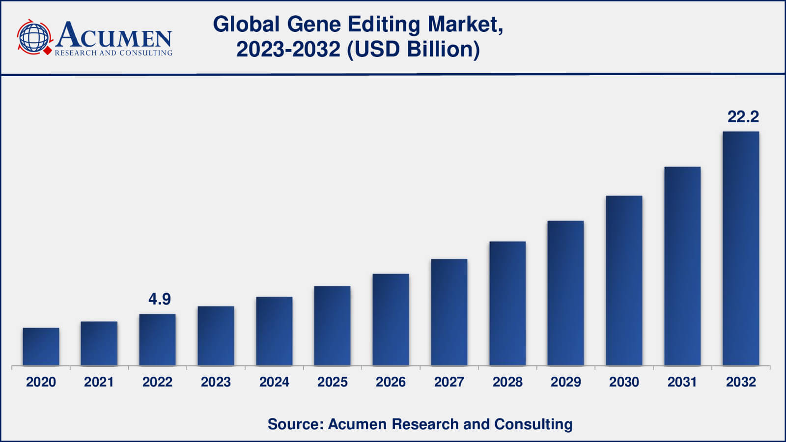 Gene Editing Market Insights