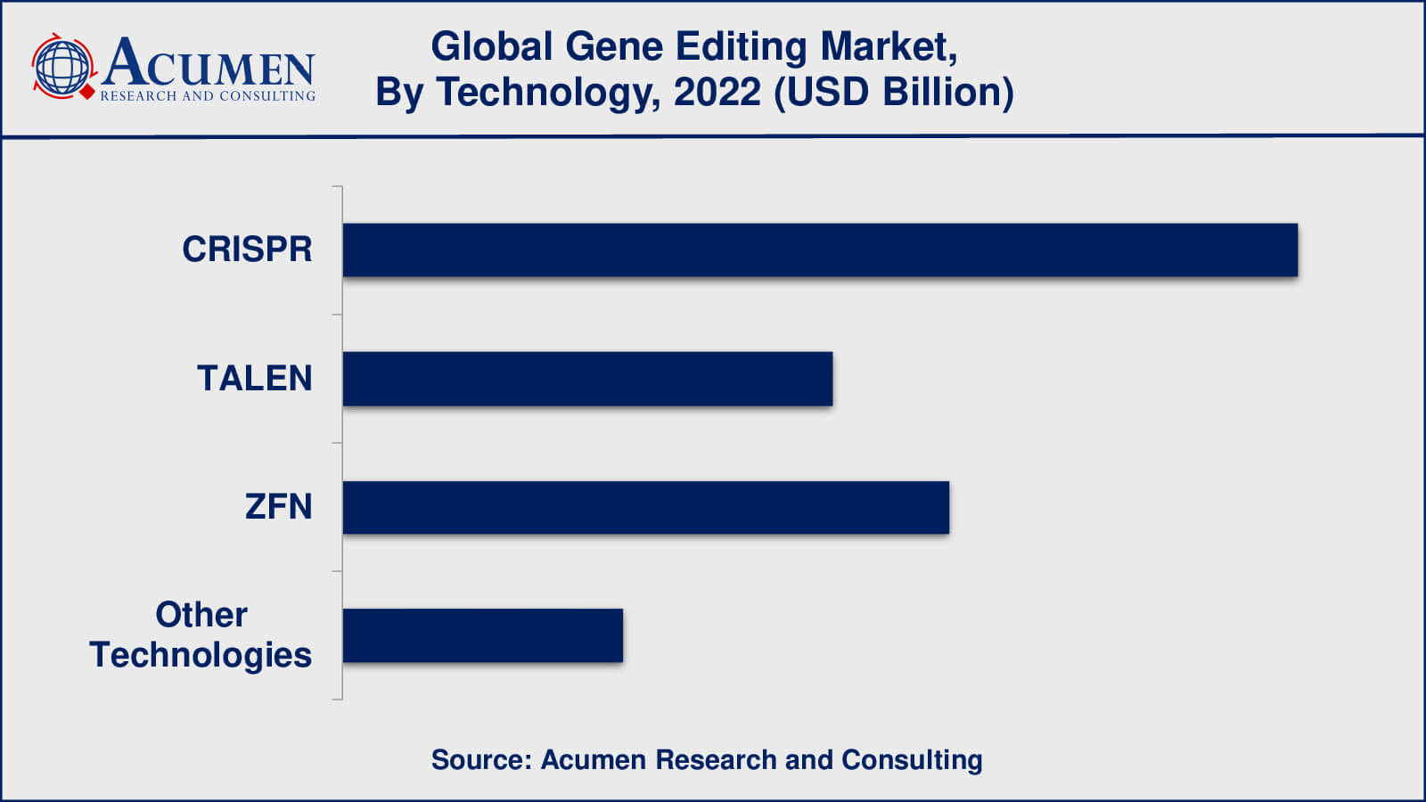 Gene Editing Market Analysis Period