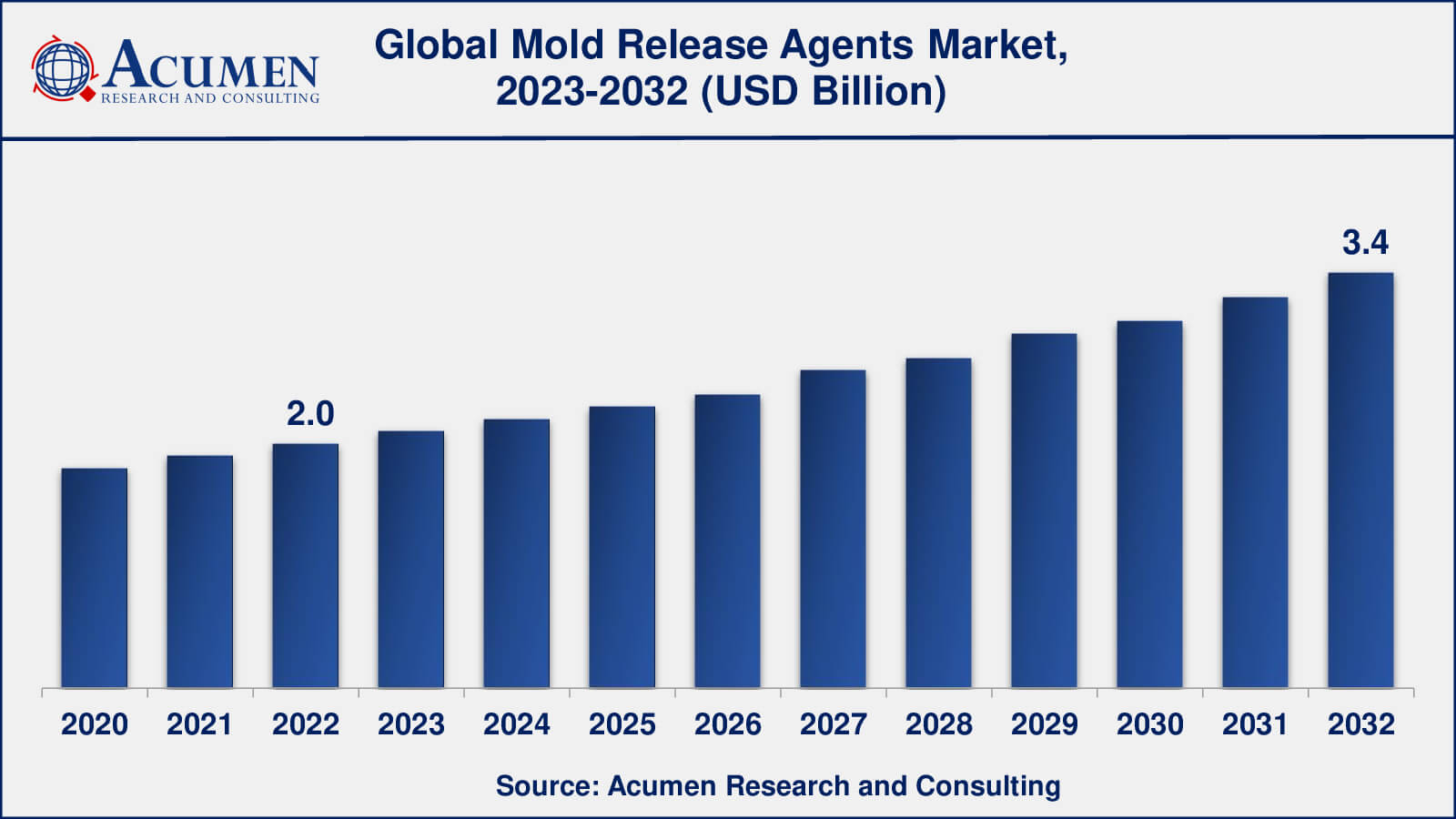 Global Mold Release Agents Market Dynamics