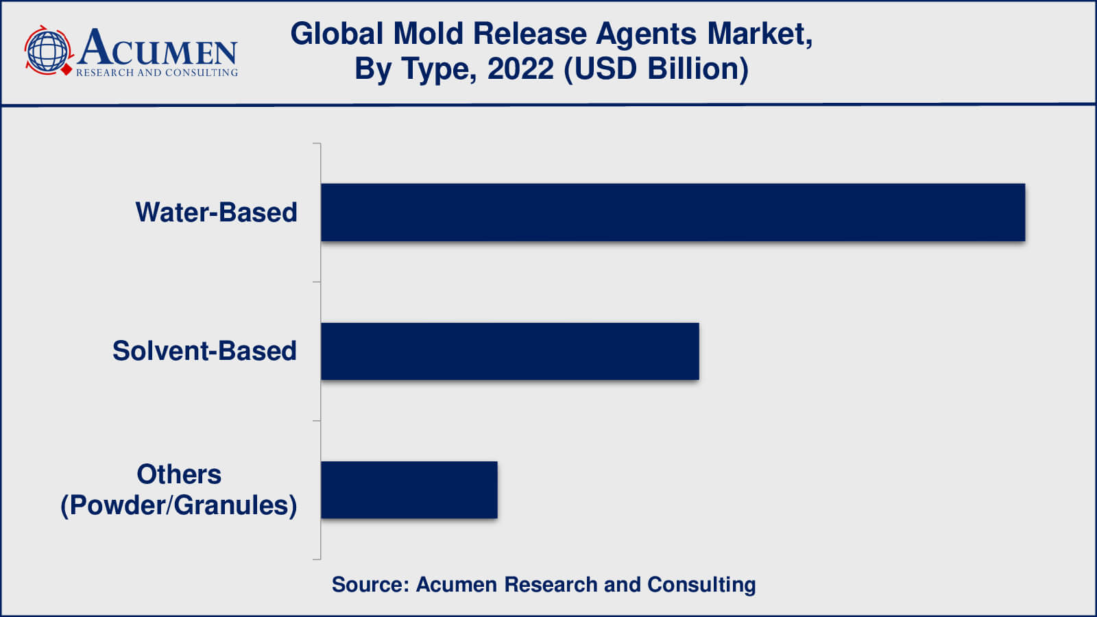 Mold Release Agents Market Growth Factors