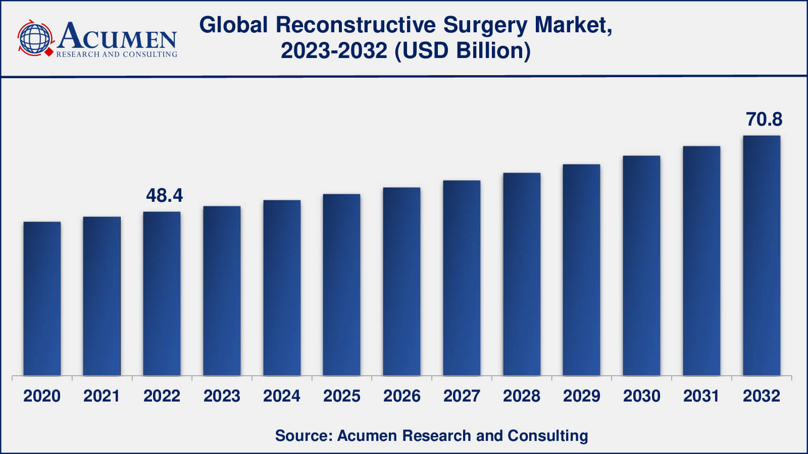 Reconstructive Surgery Market Analysis Period
