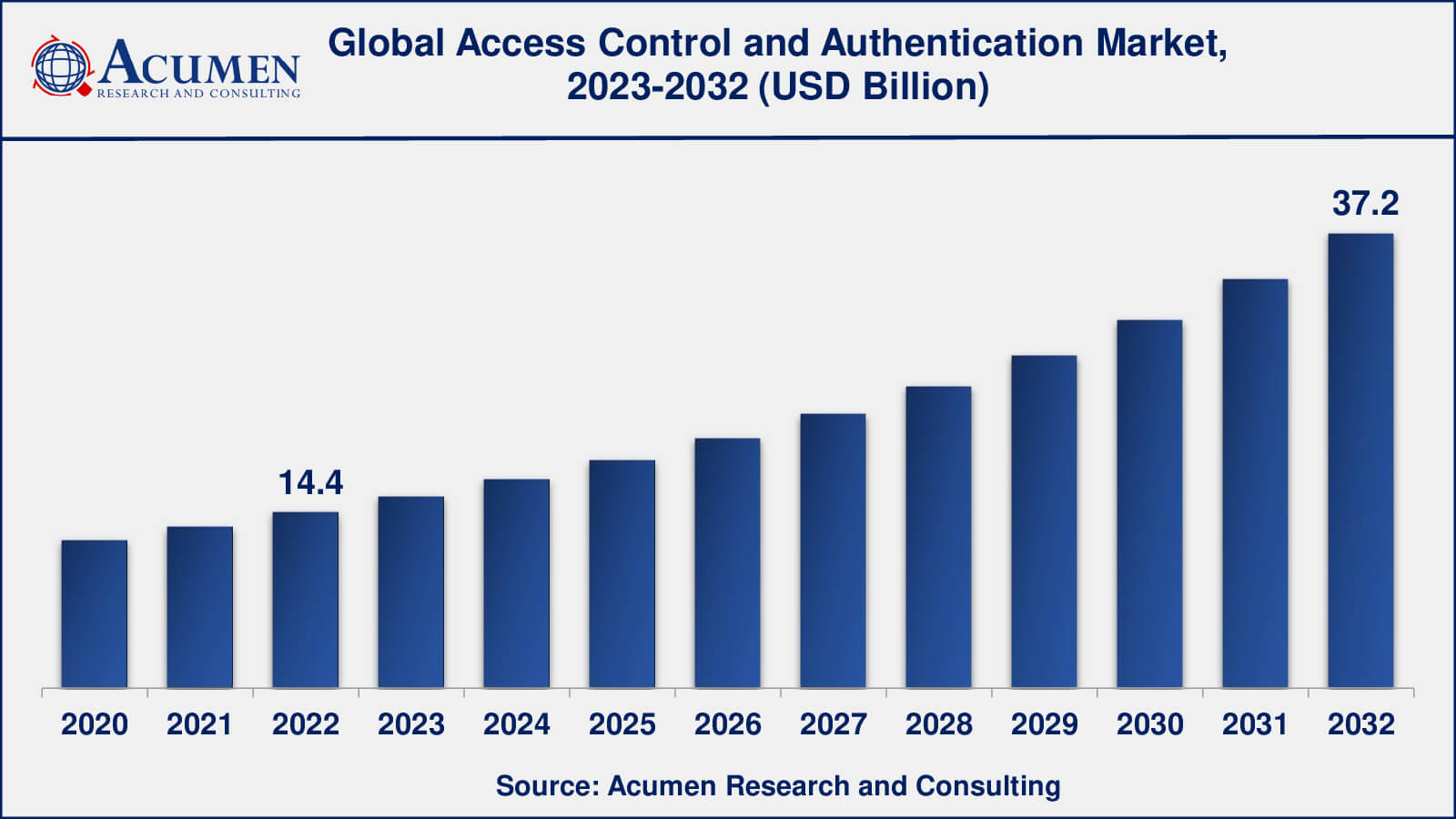 Global Access Control and Authentication Market Dynamics