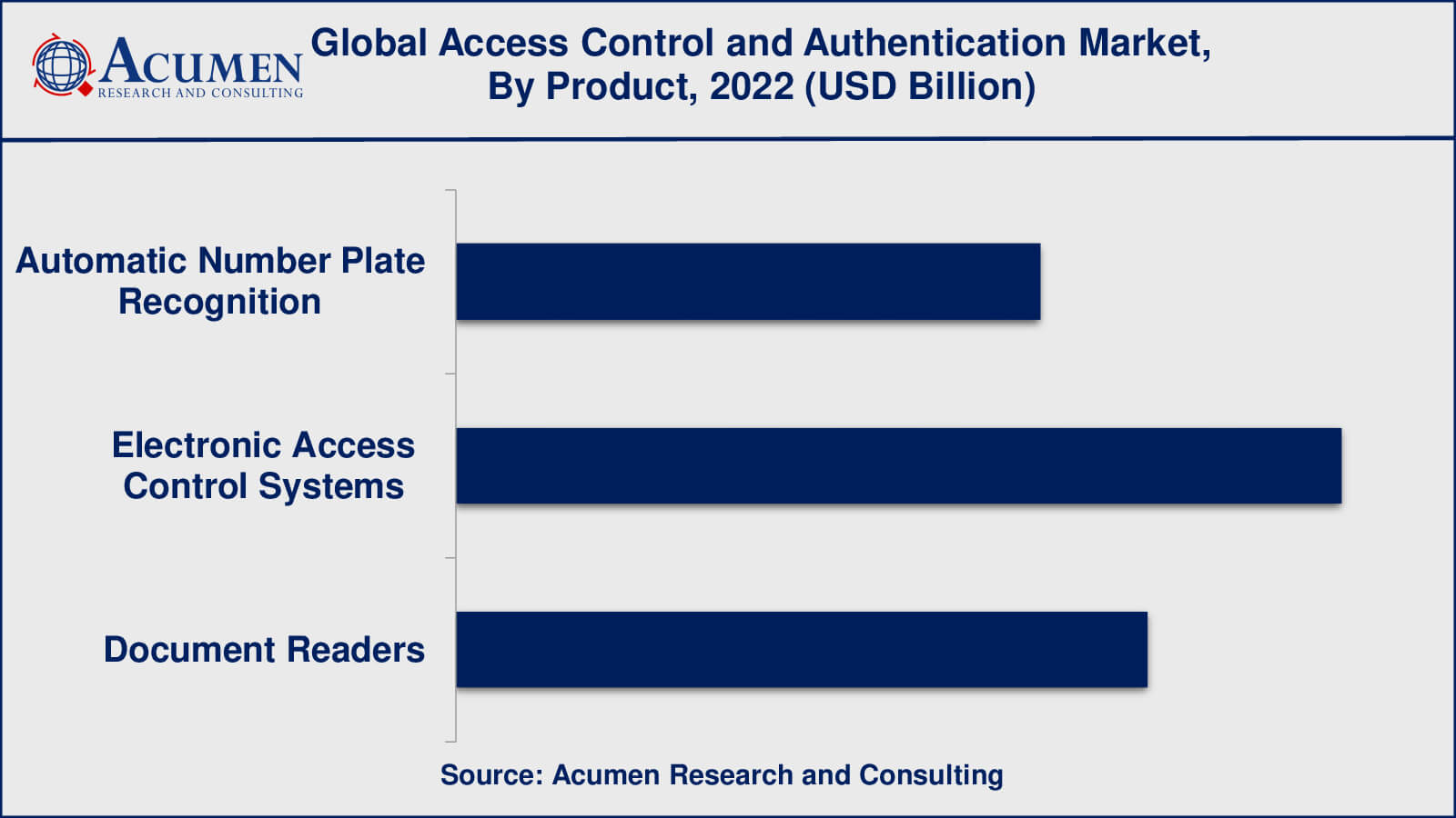 Access Control and Authentication Market Opportunities