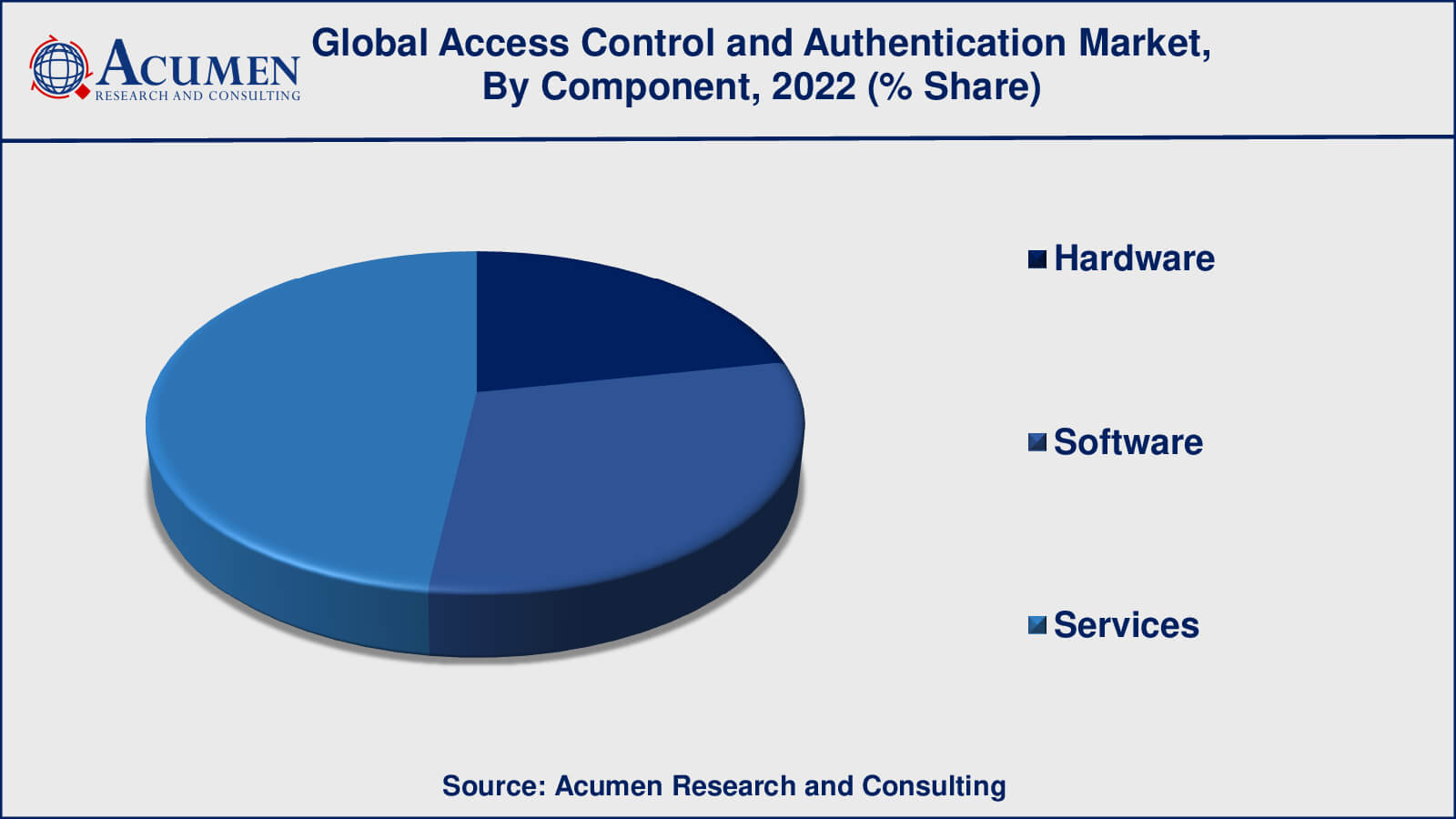 Access Control and Authentication Market Growth Factors