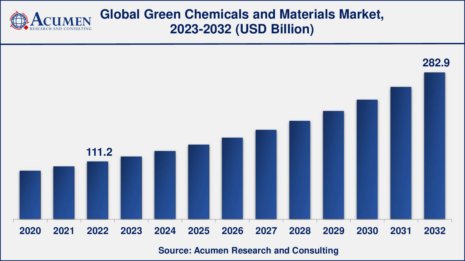 Global Green Chemicals and Materials Market Dynamics