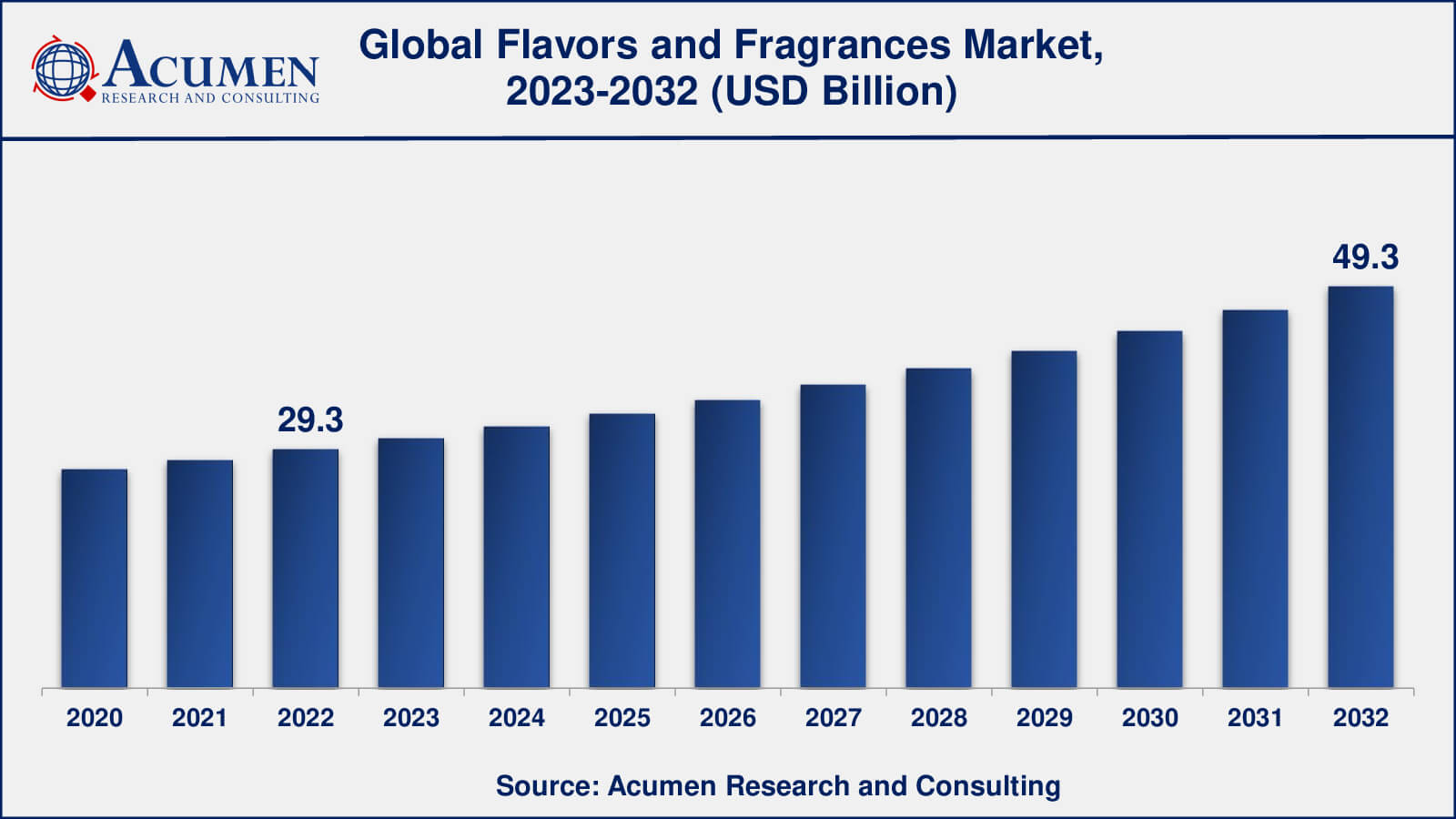 Flavors and Fragrances Market Insights