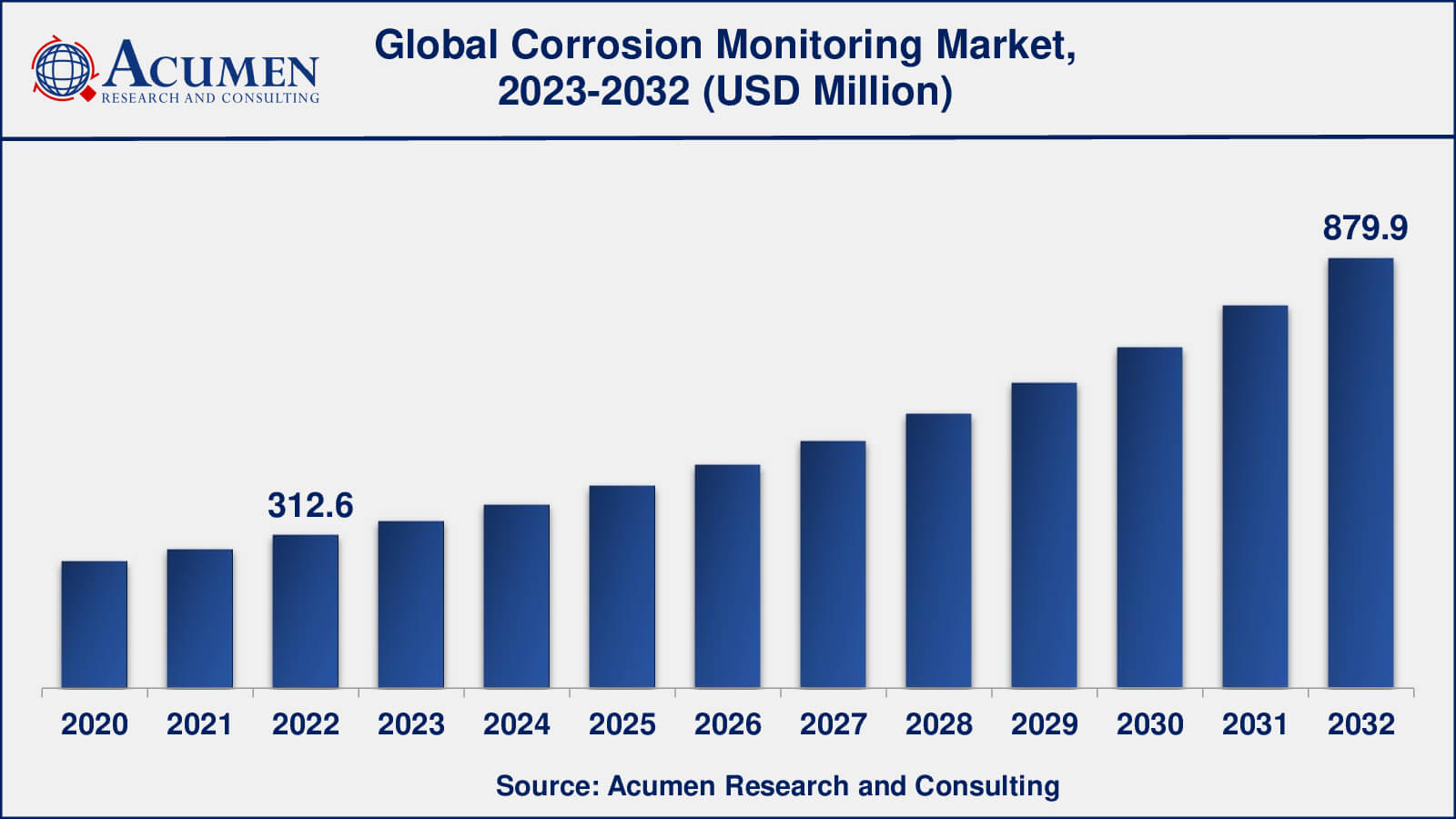 Corrosion Monitoring Market Analysis Period