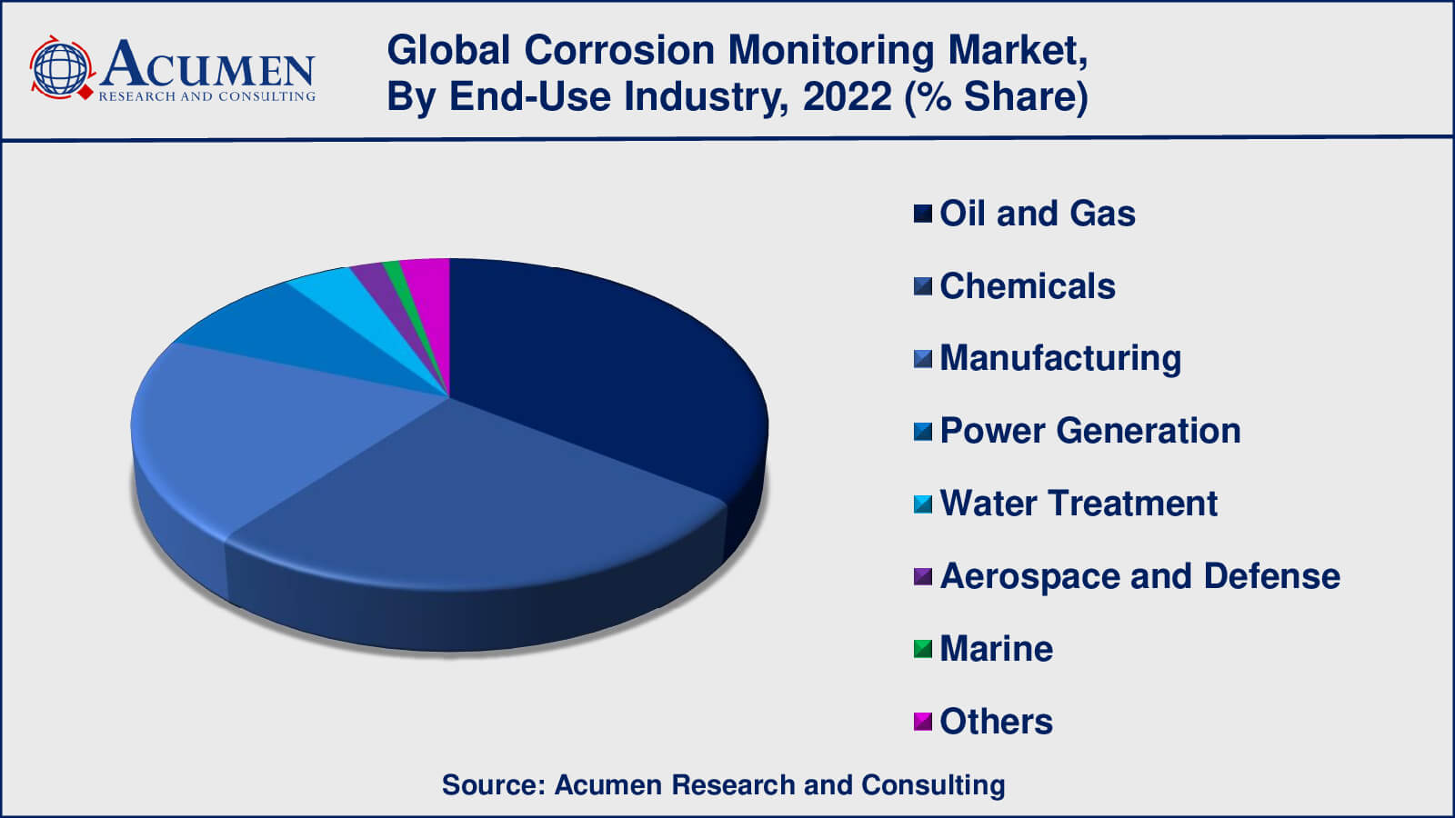 Corrosion Monitoring Market Drivers