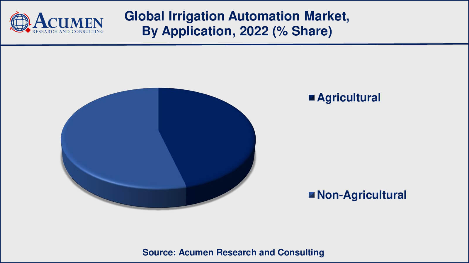 Irrigation Automation Market Drivers