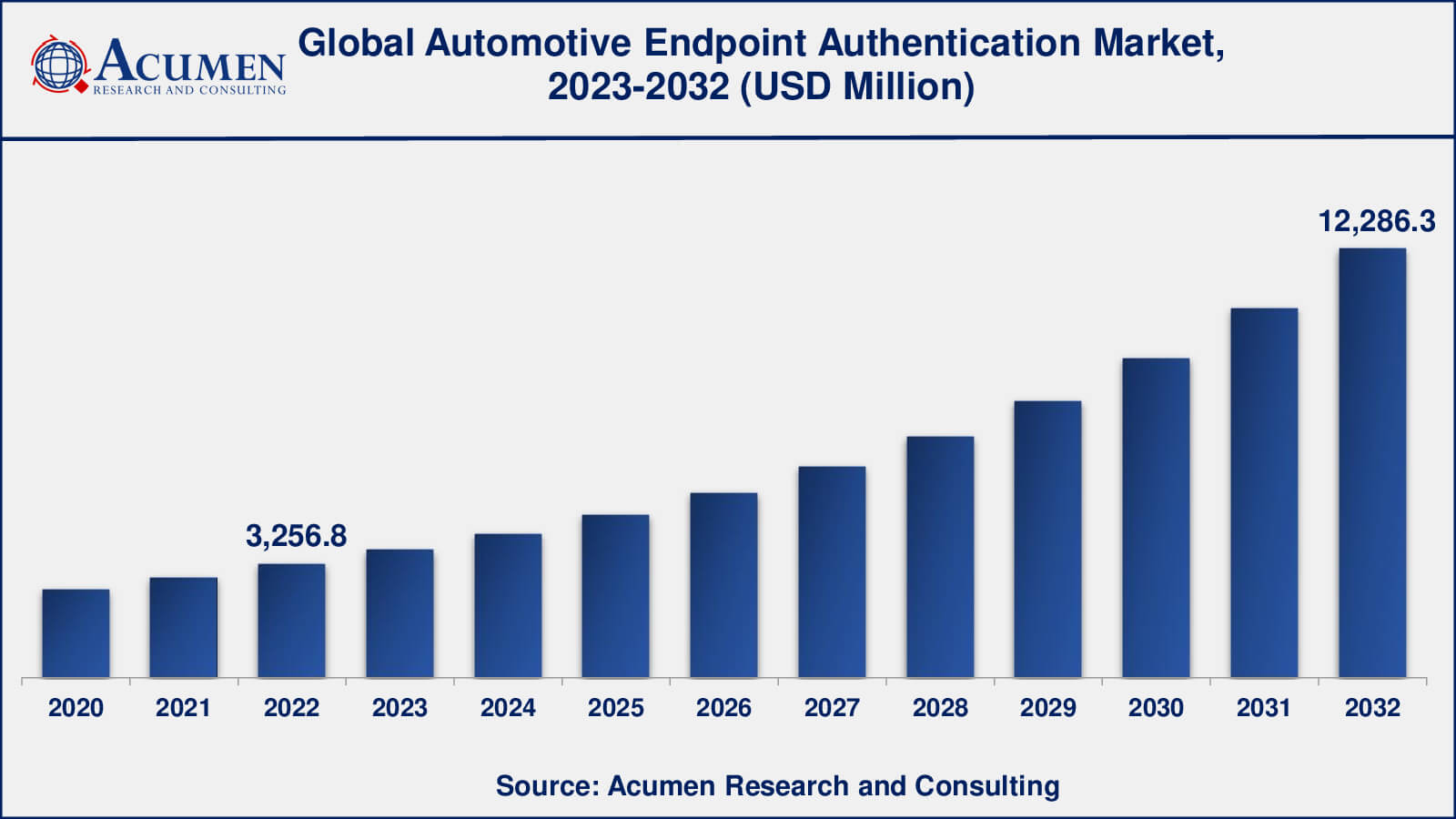 Automotive Endpoint Authentication Market Analysis