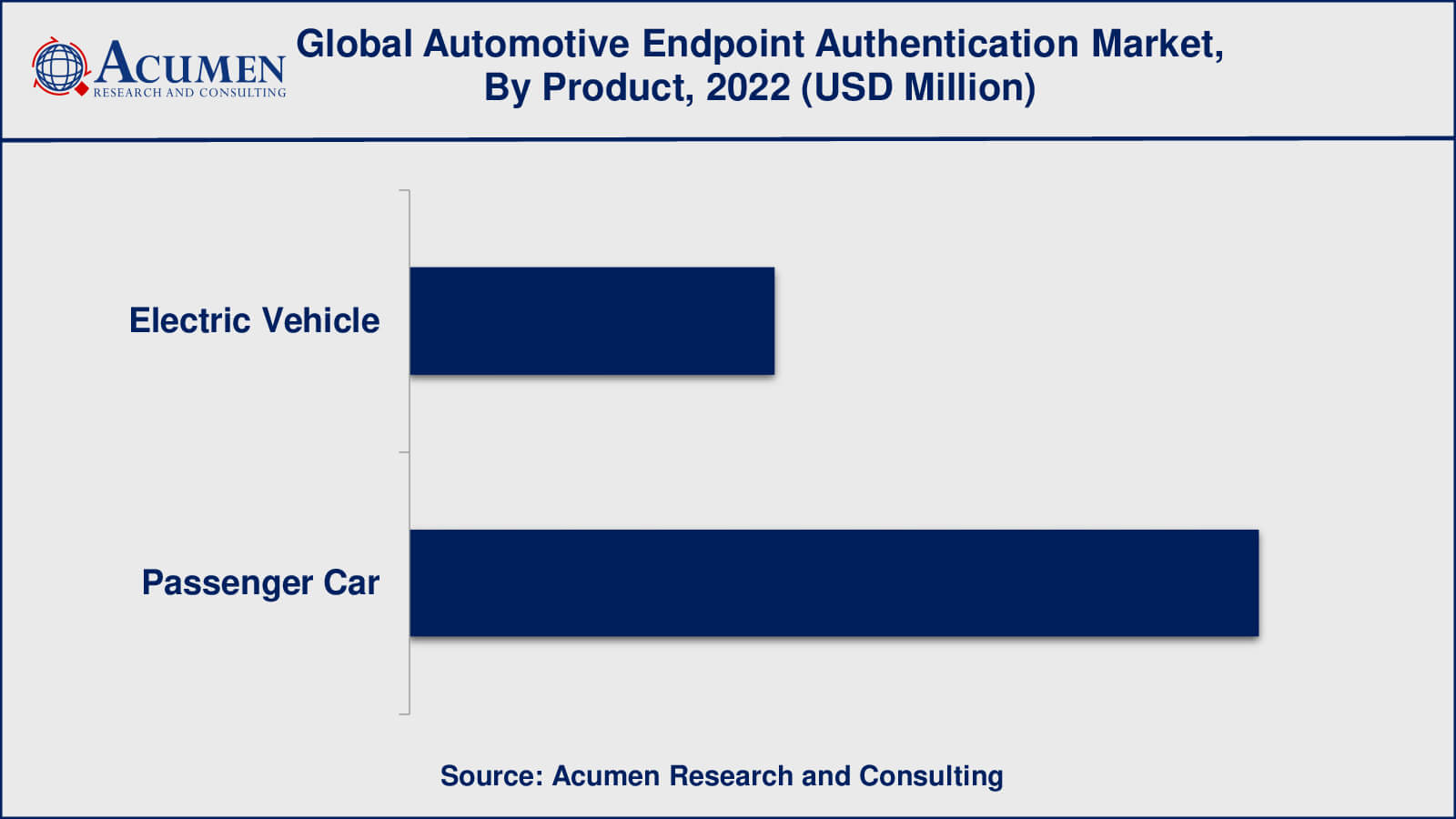 Automotive Endpoint Authentication Market Insights