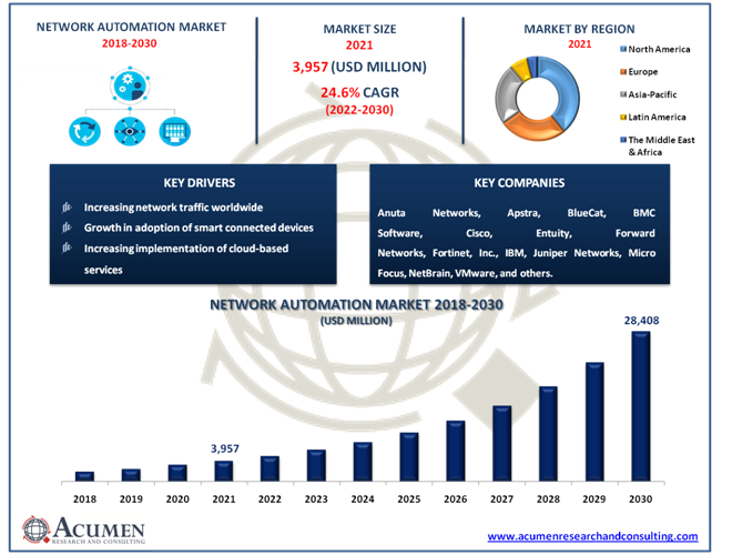 Network Automation Market Size