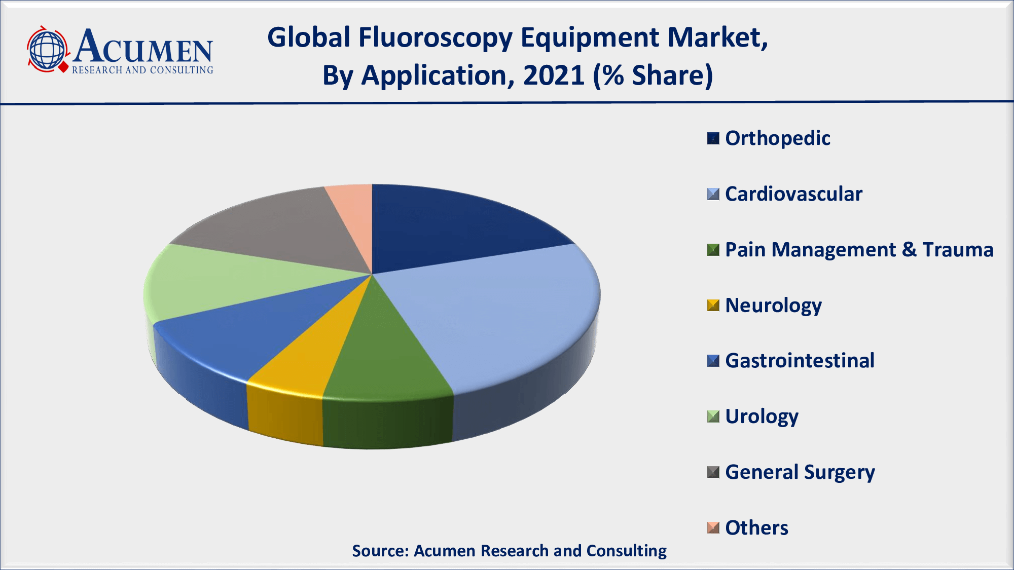 Fluoroscopy Equipment Market Size, Share and Trends Analysis Report, Forecast 2022-2030