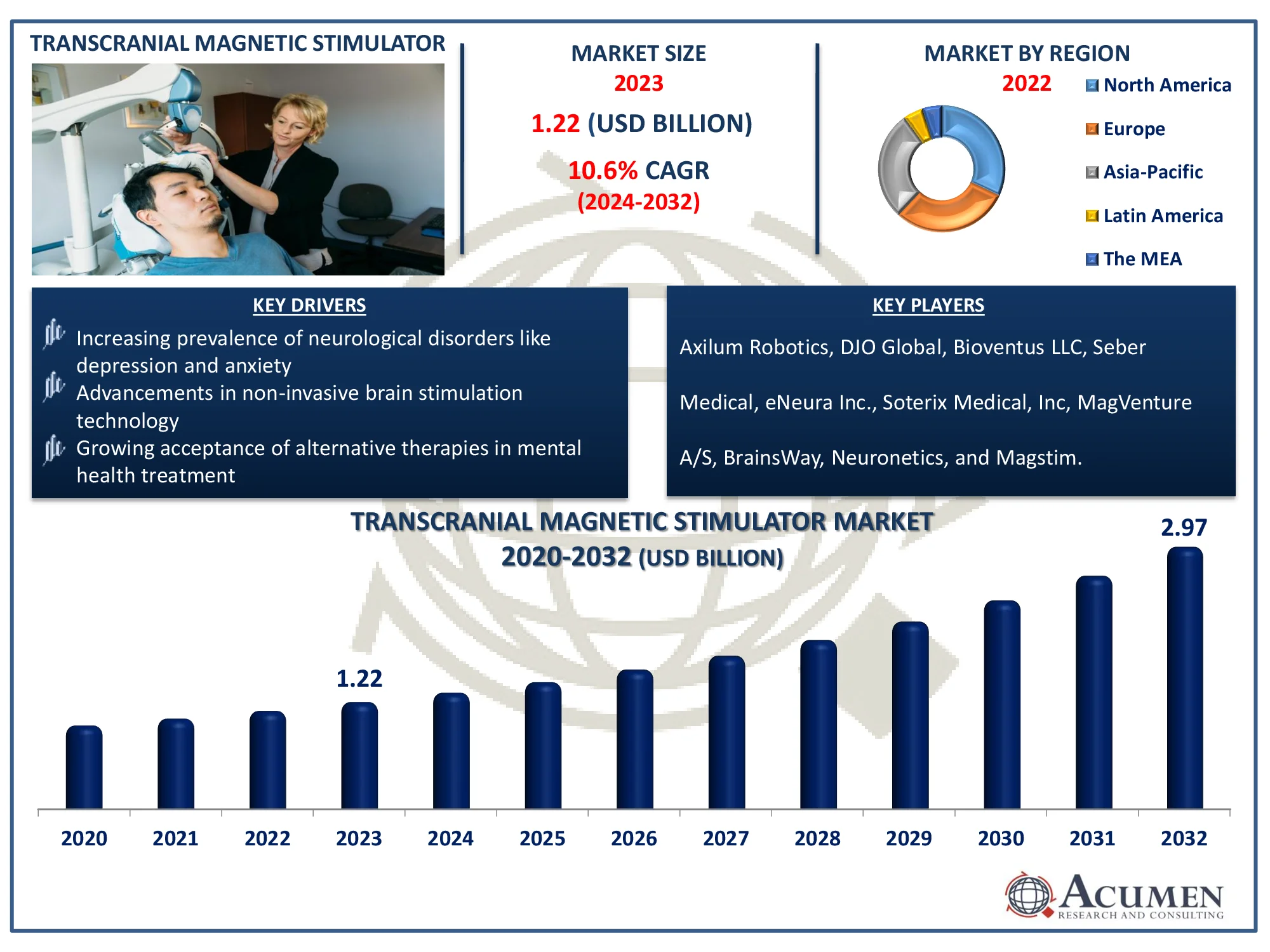 Transcranial Magnetic Stimulator Market Size Transcranial Magnetic Stimulator Market Dynamics