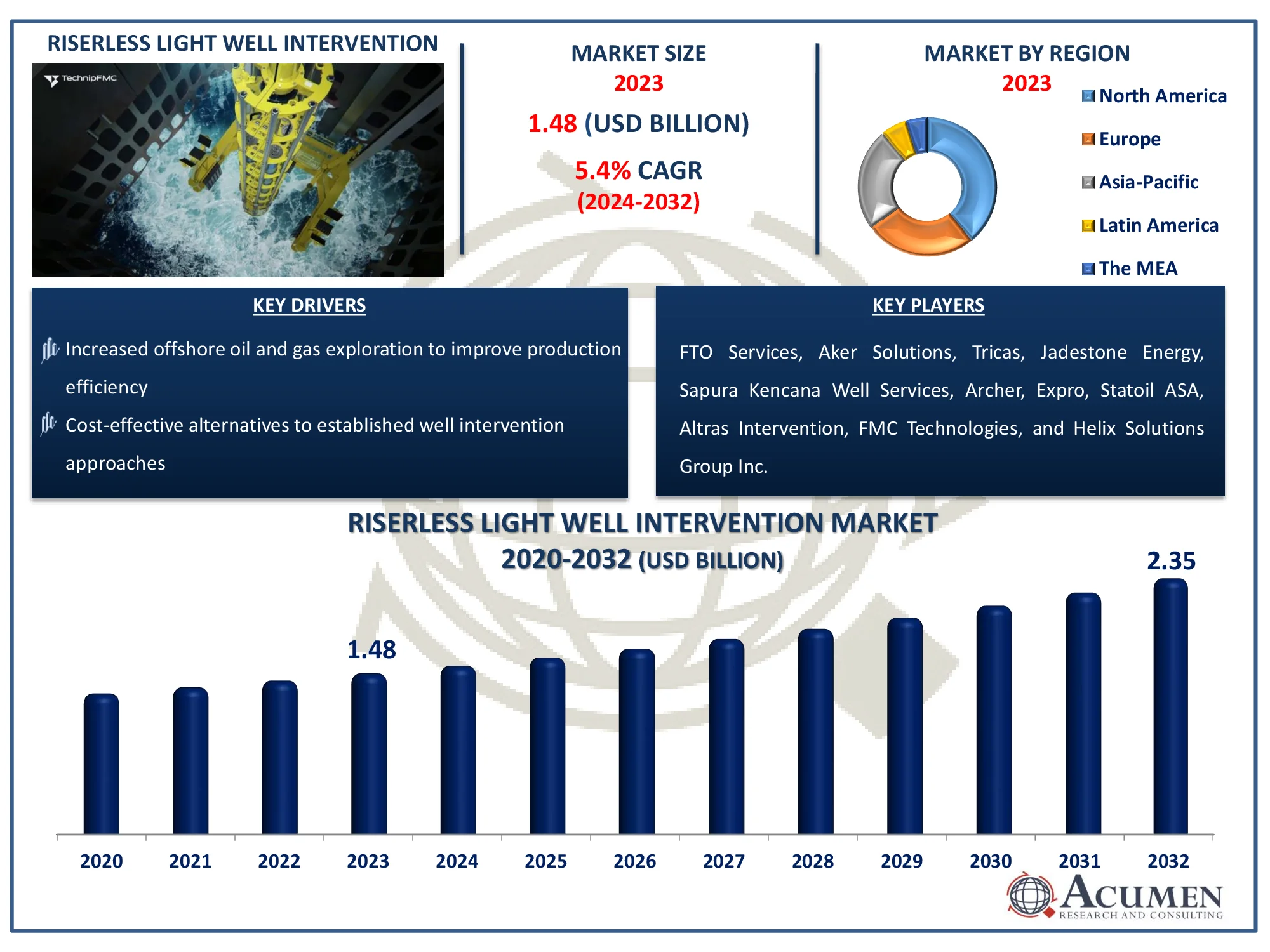 Riserless Light Well Intervention Market Highlights