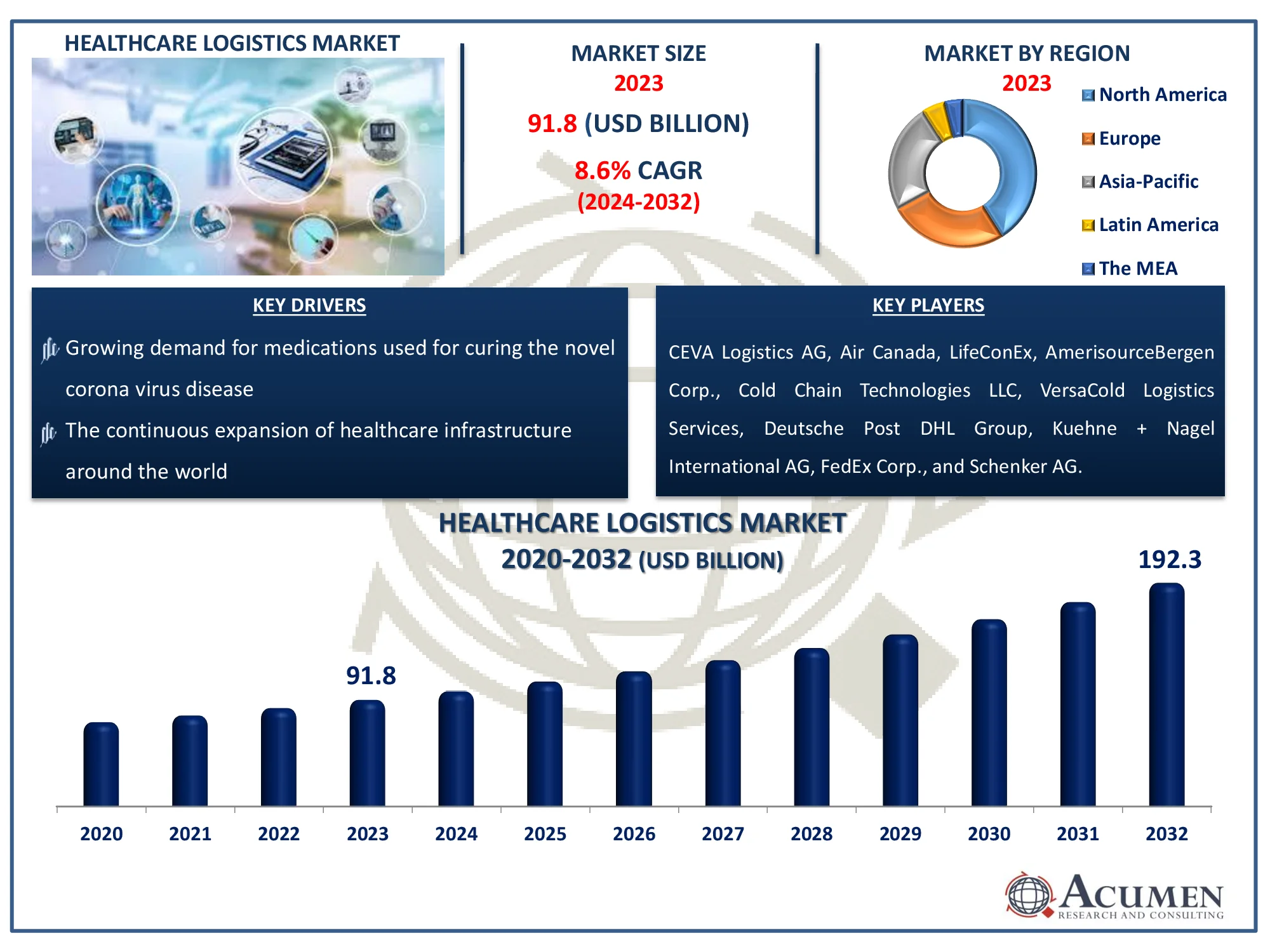 Healthcare Logistics Market Share Healthcare Logistics Market Size