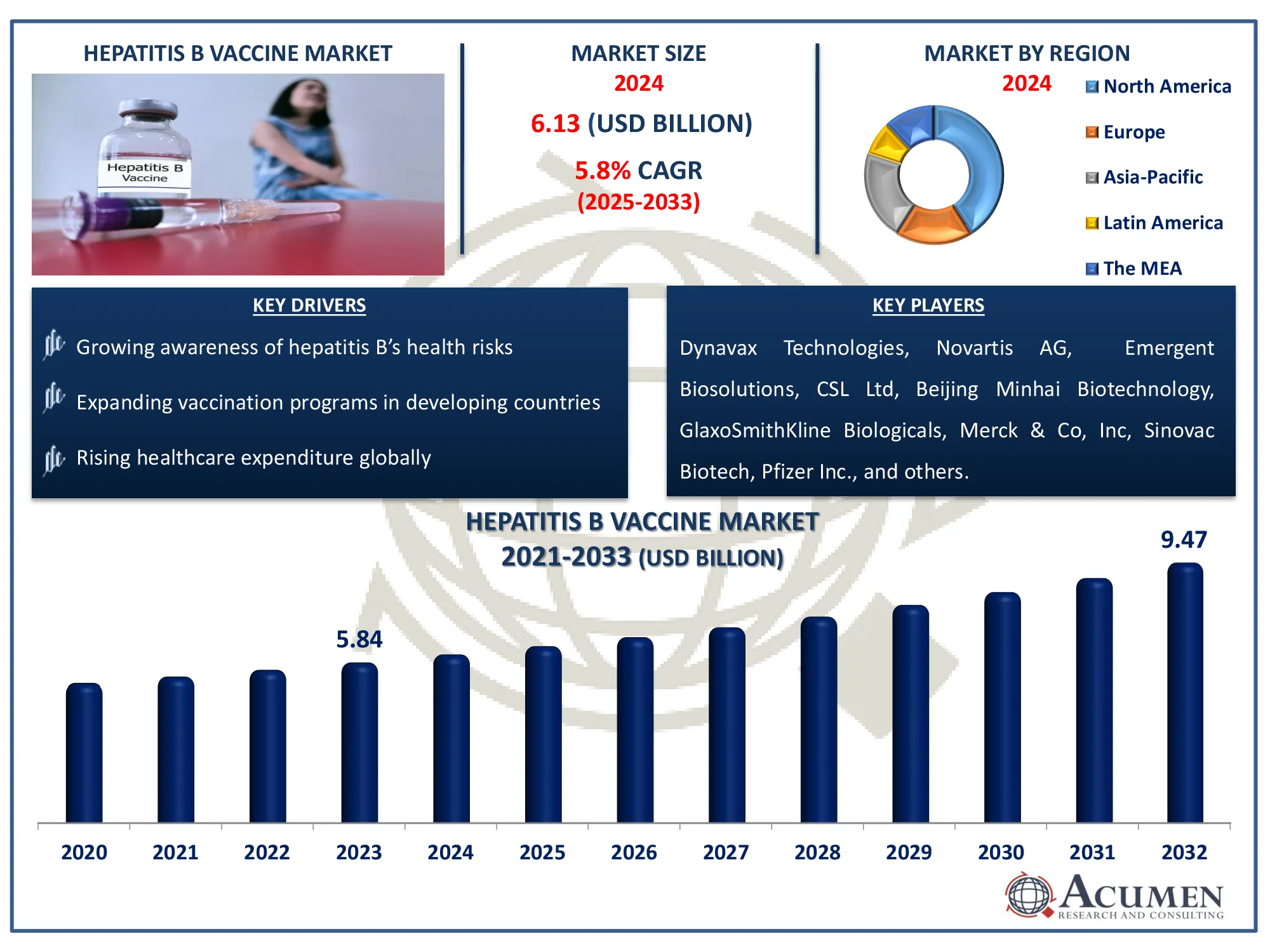 Hepatitis B Vaccine Market Size