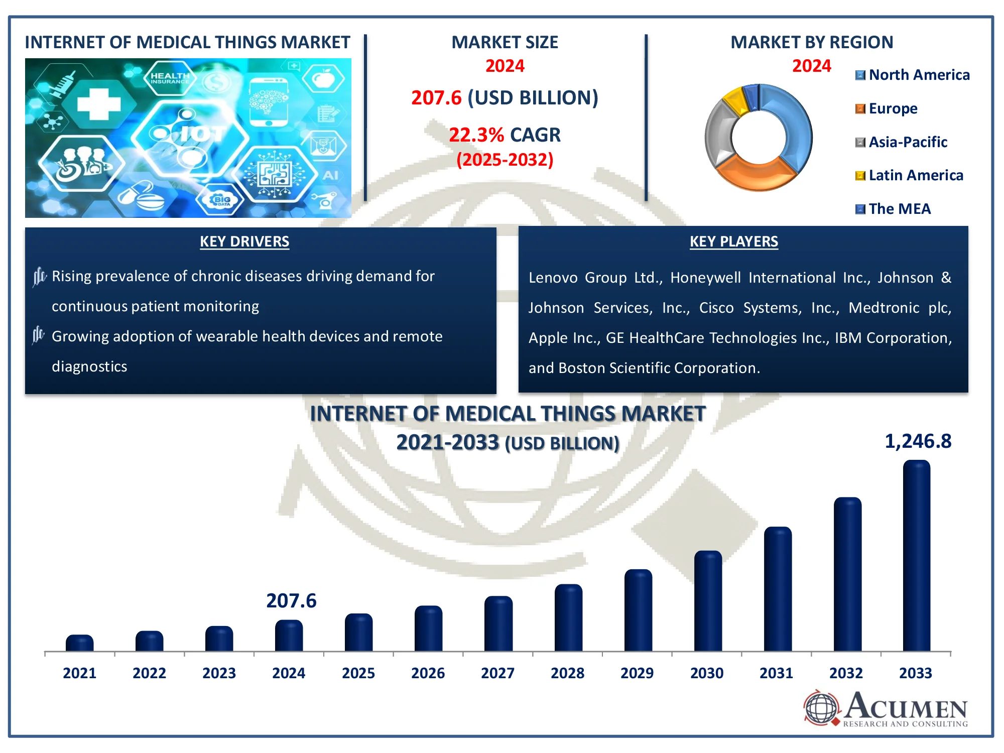 Internet of Medical Things (IoMT) Market Analysis Report