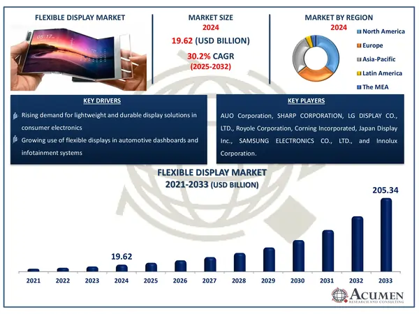 Flexible Display Market Highlights