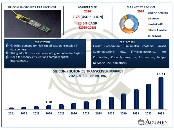 Silicon Photonics Transceiver Market Highlights