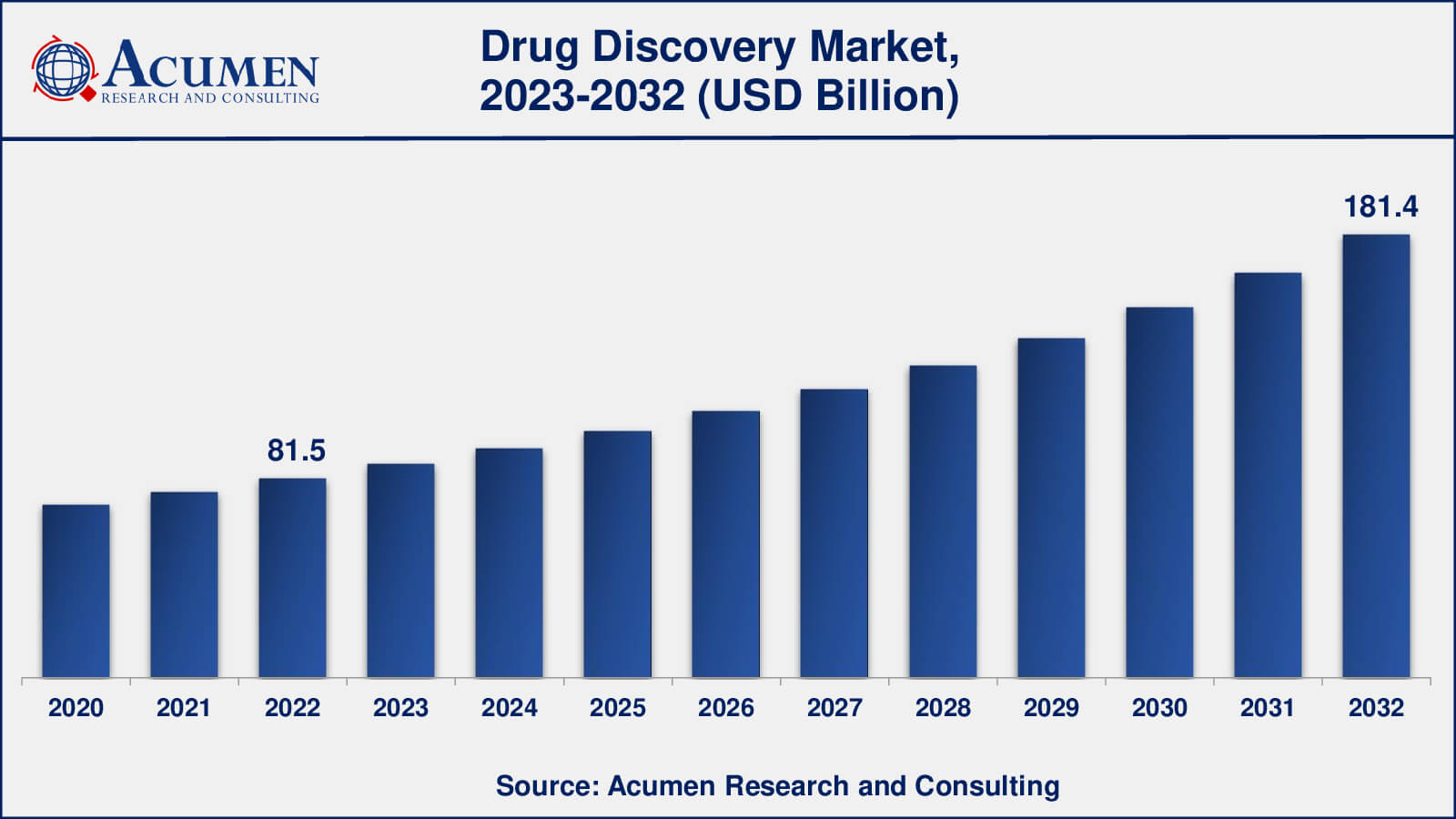 Market for Drug Discovery Drug Discovery Market Analysis