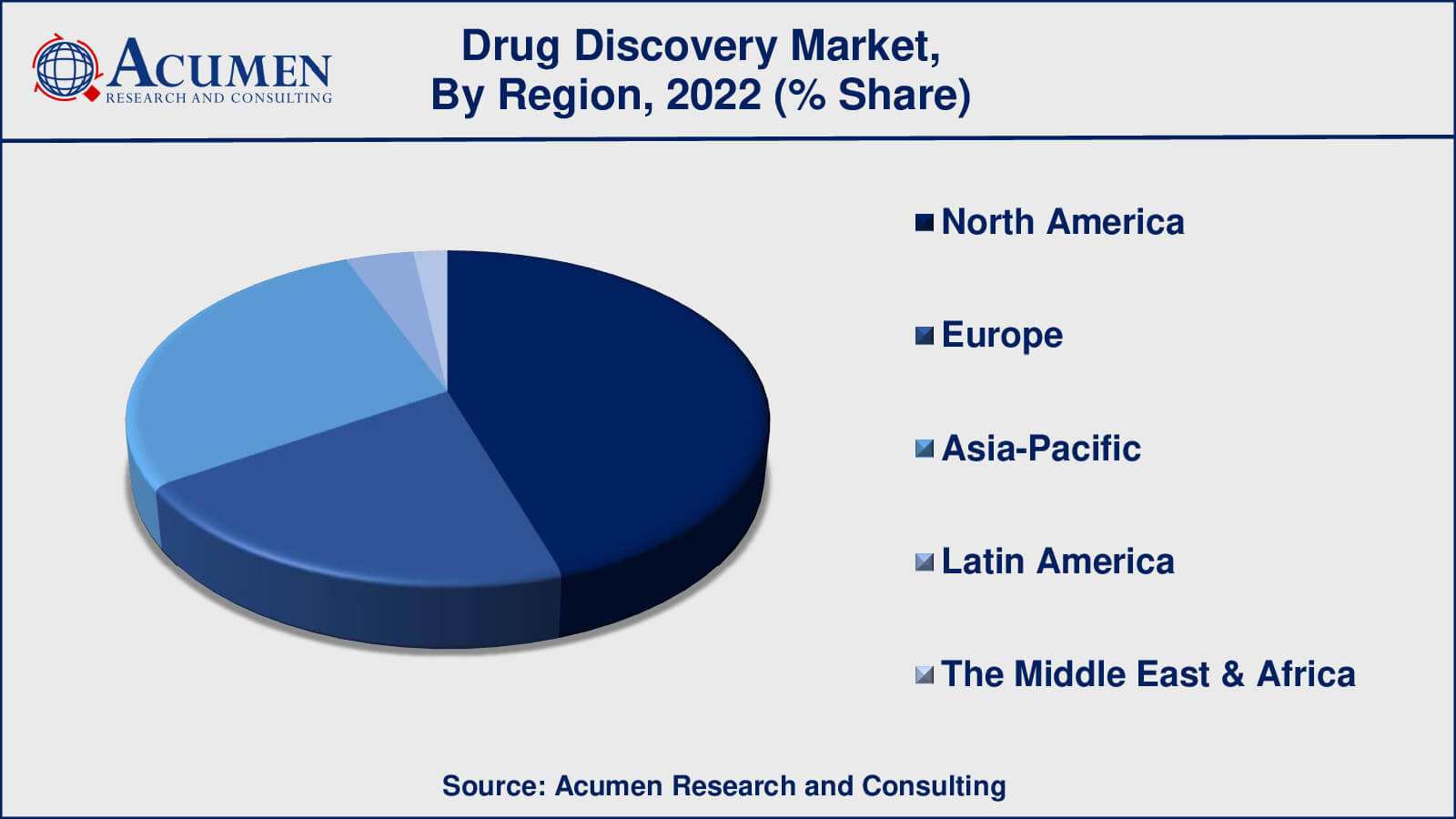Drug Discovery Market Share Drug Discovery Market Drivers