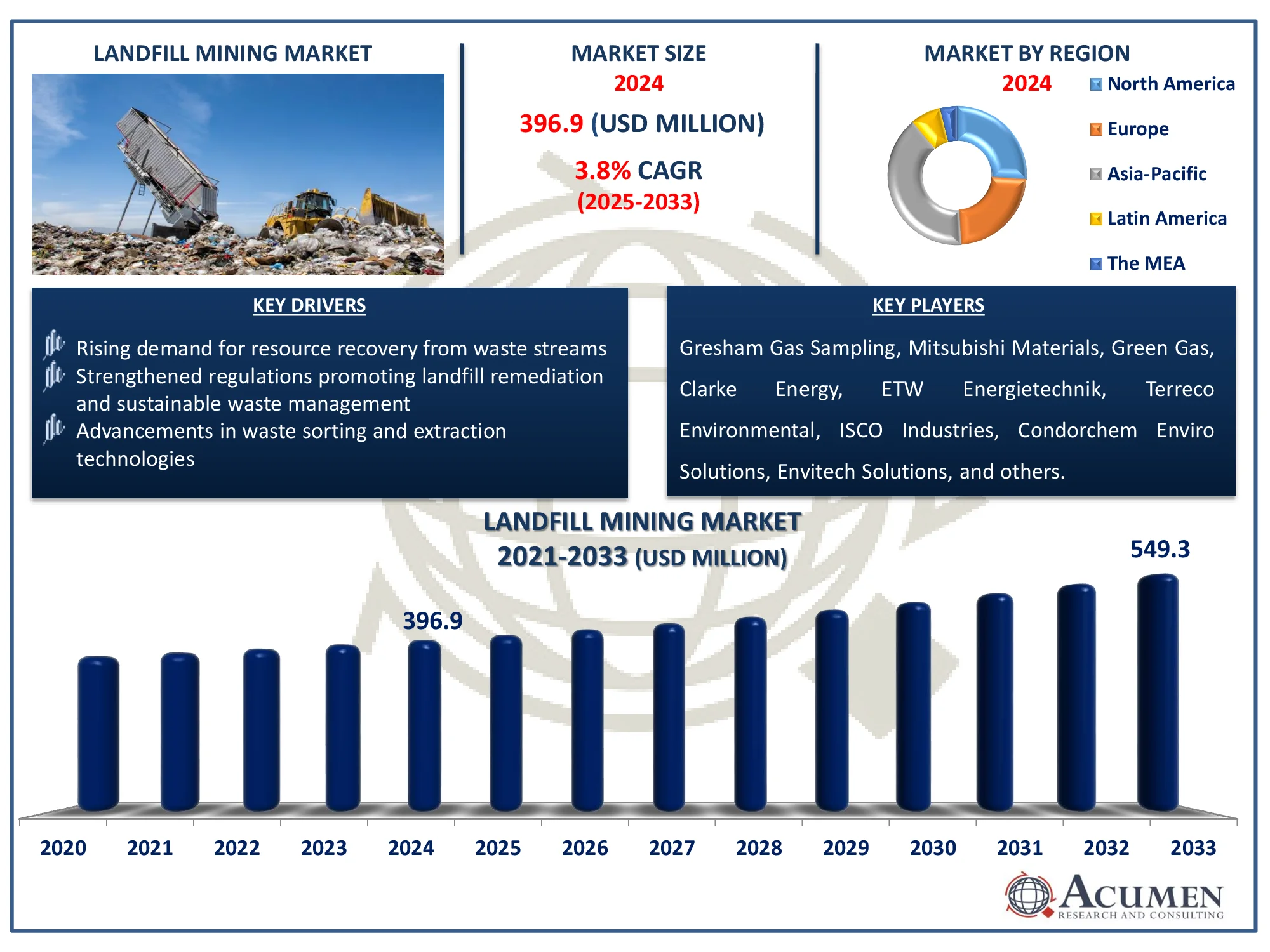 Landfill Mining Market Analysis Report