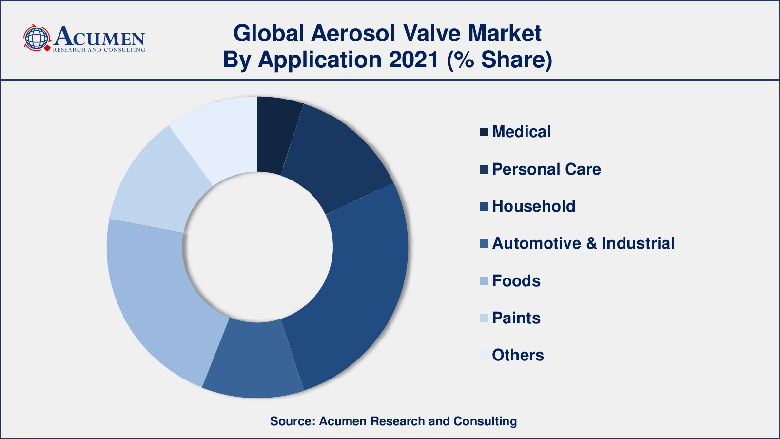 Among application, household segment engaged more than 27% of the total market share