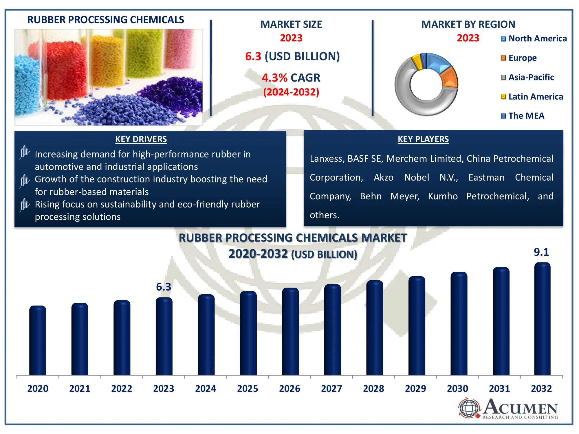 Rubber Processing Chemicals Market Highlights
