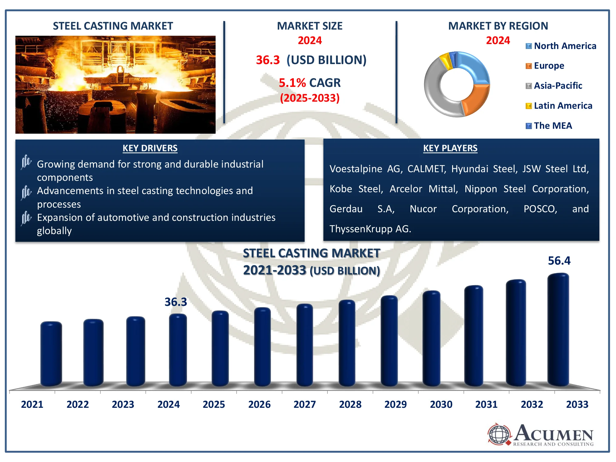 Steel Casting Market Analysis Report