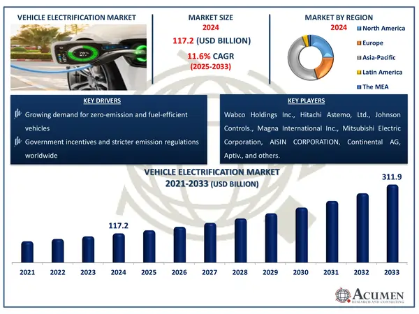 Vehicle Electrification Market Highlights