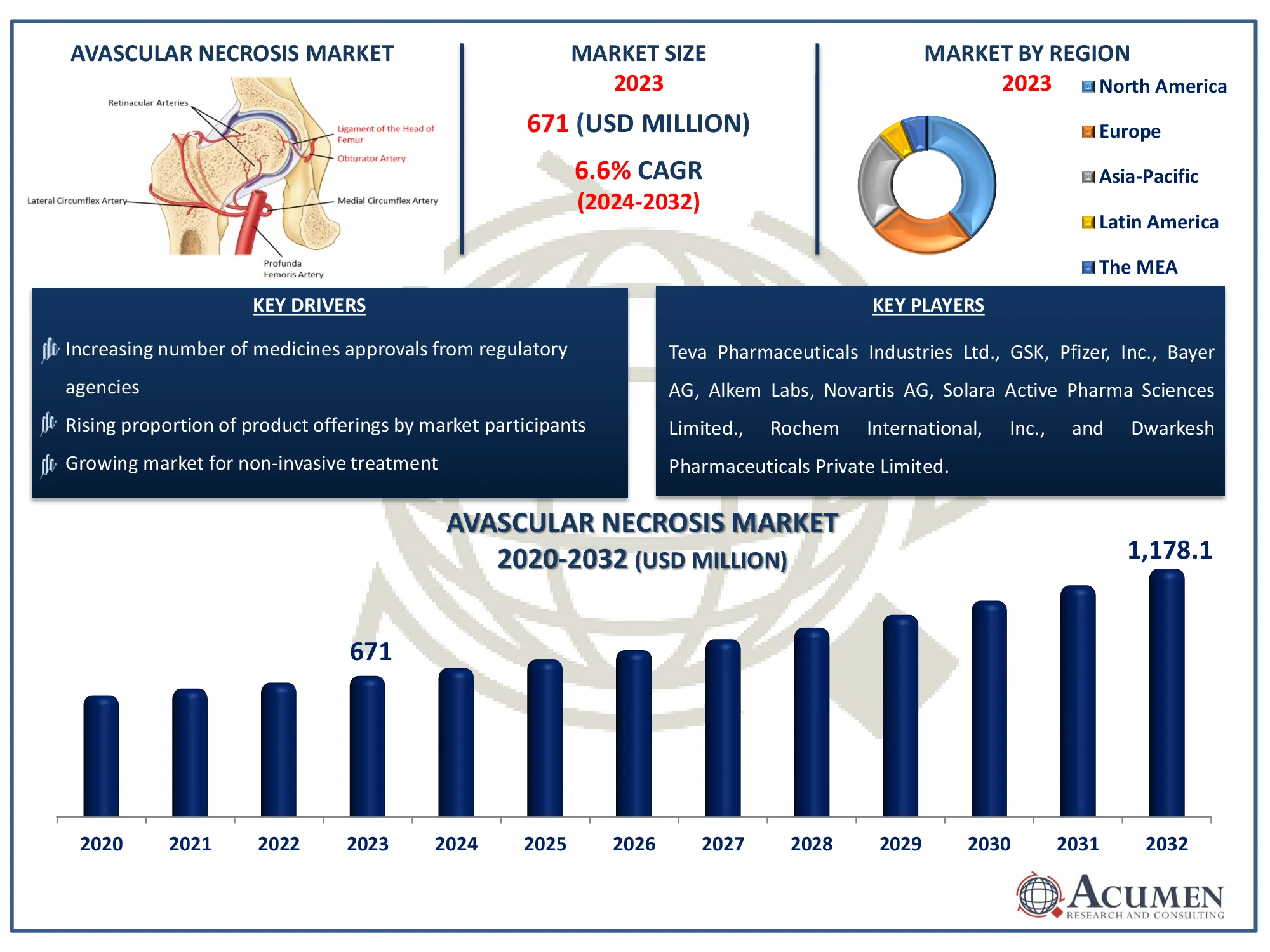 Avascular Necrosis Market Highlights