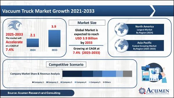 Vacuum Truck Market Statistics
