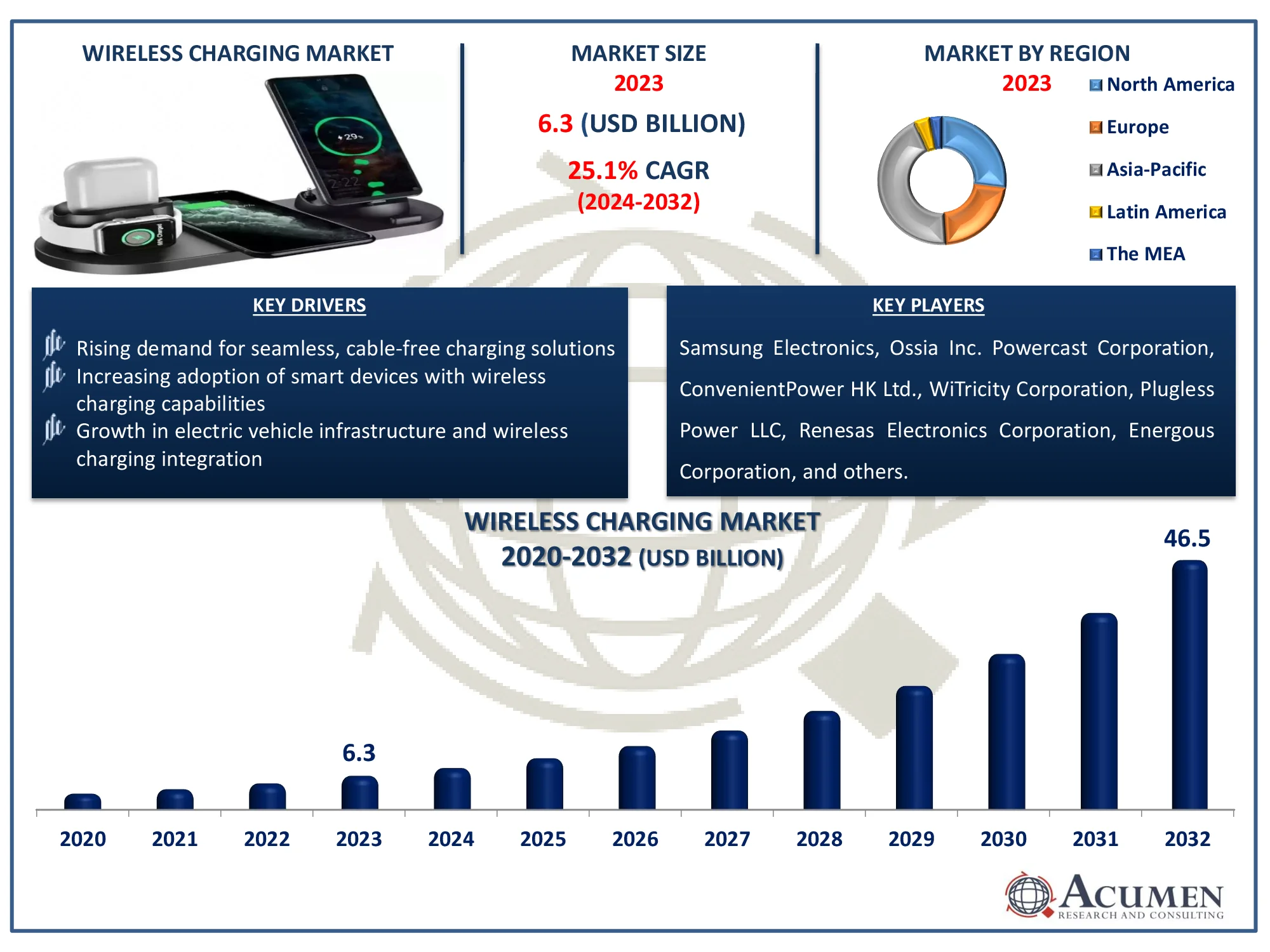 Wireless Charging Market Forecast Report