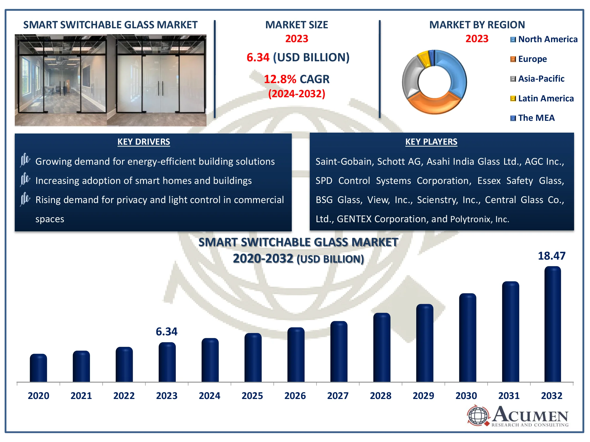 Smart/Switchable Glass Market Size