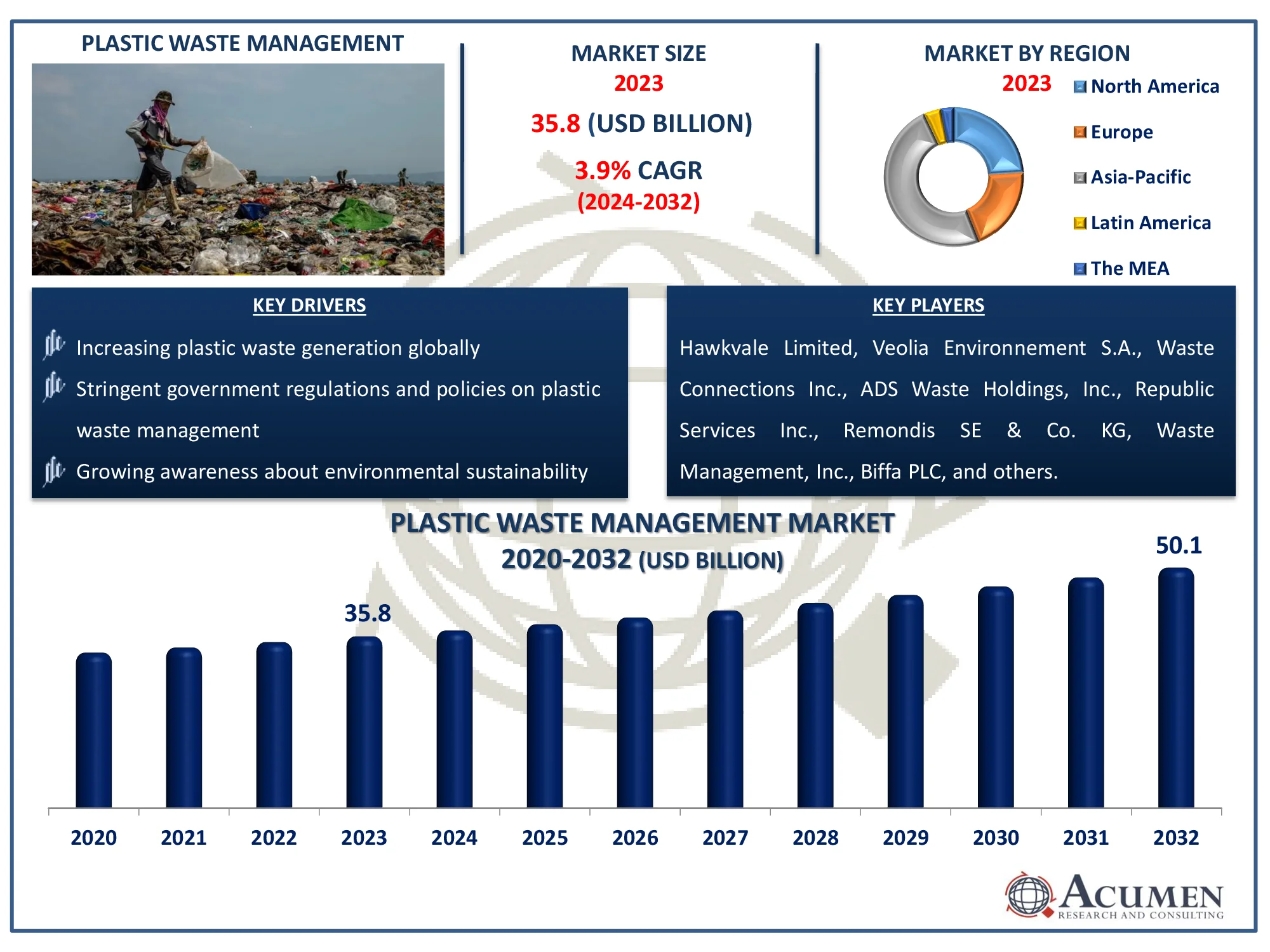 Plastic Waste Management Market Analysis Report