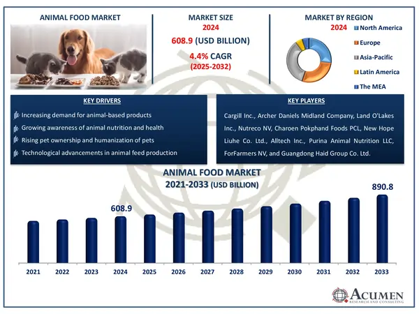 Animal Food Market Analysis Report