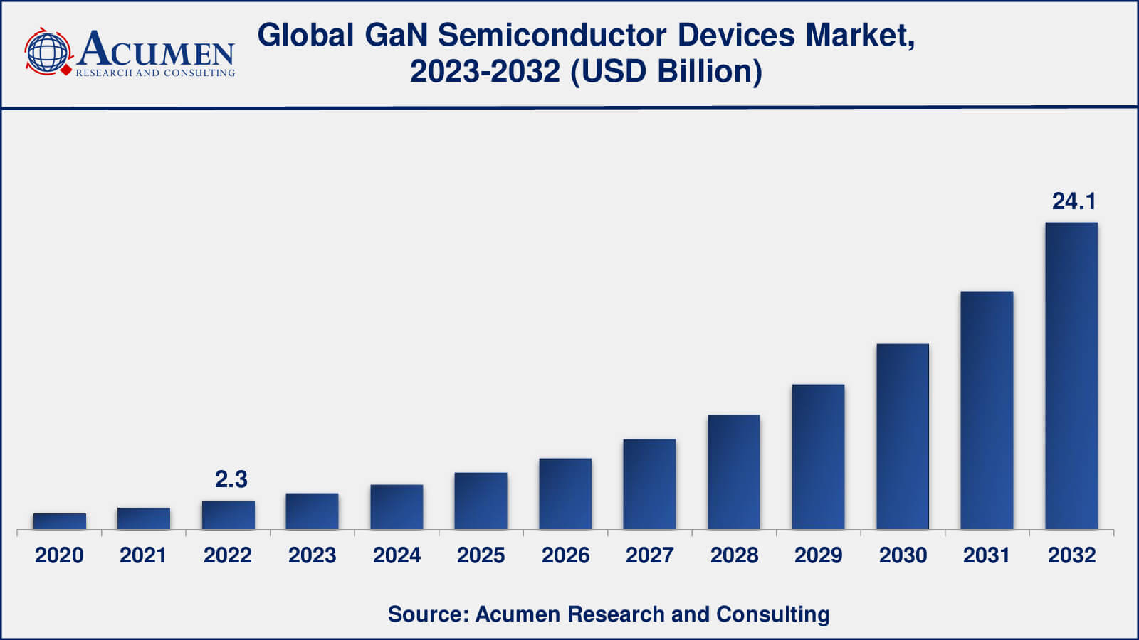 Gallium Nitride Semiconductor Devices Industry Gallium Nitride Semiconductor Devices Market Analysis