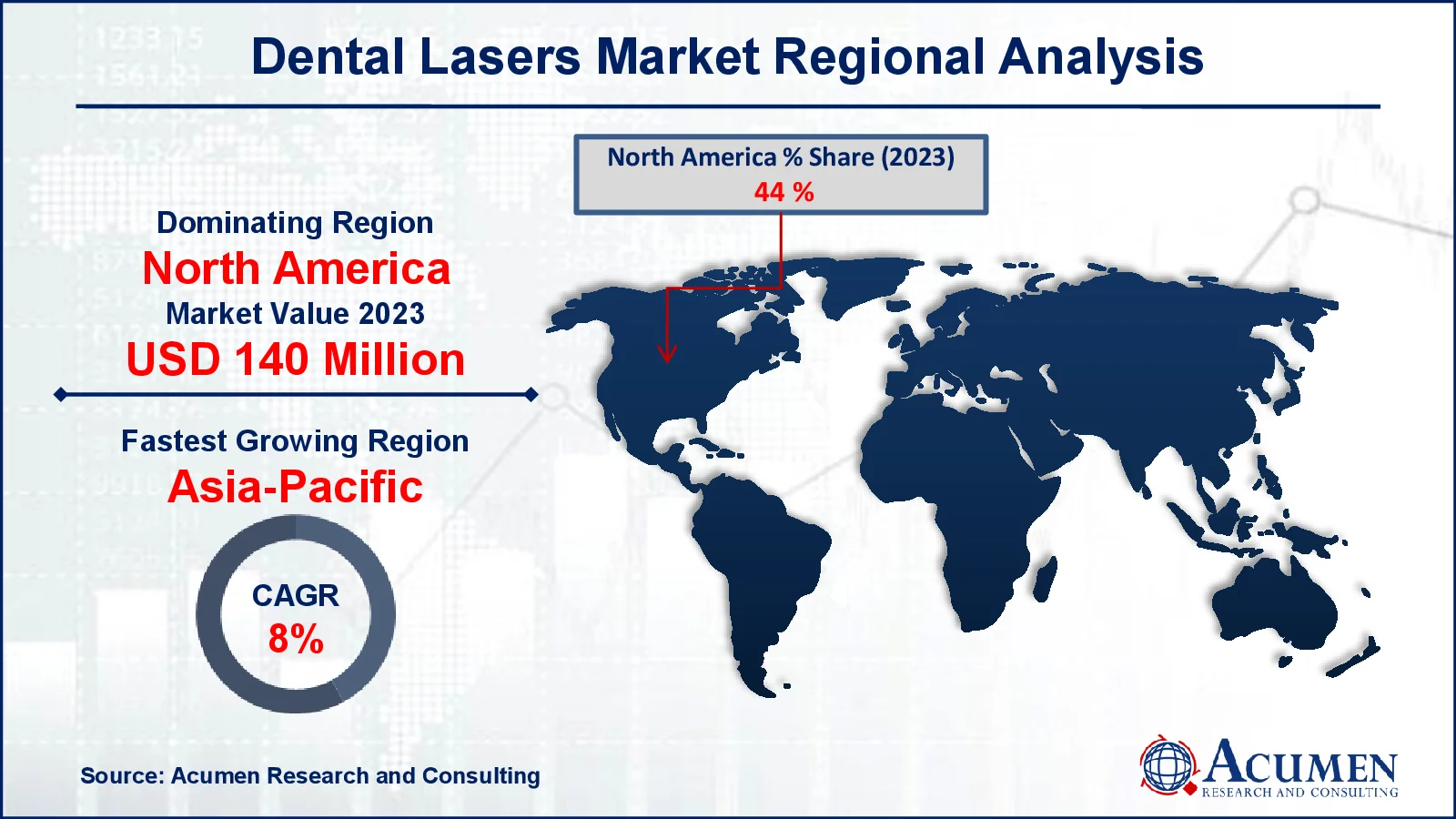Dental Lasers Market Regional Outlook