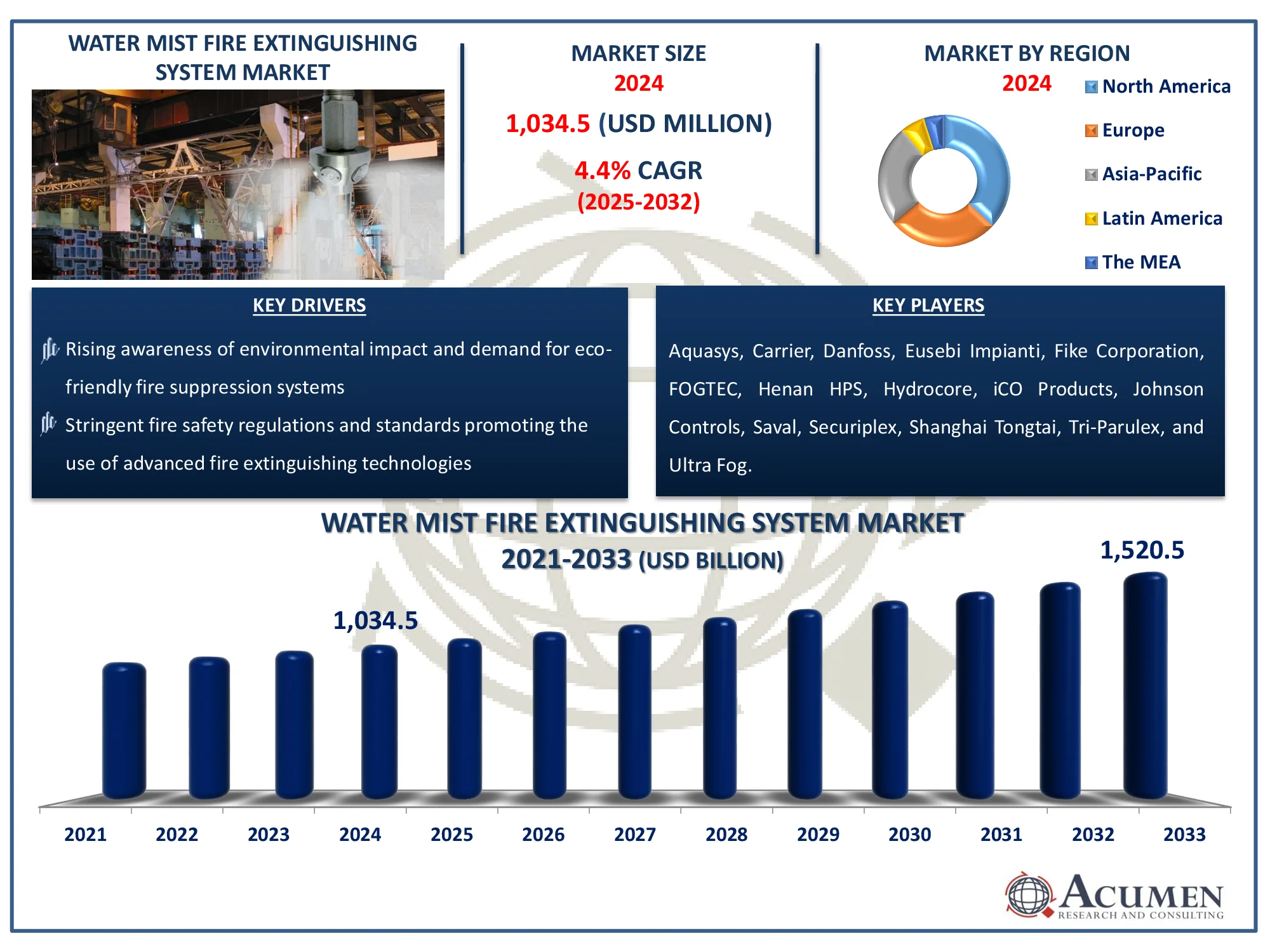 Water Mist Fire Extinguishing System Market Analysis Report