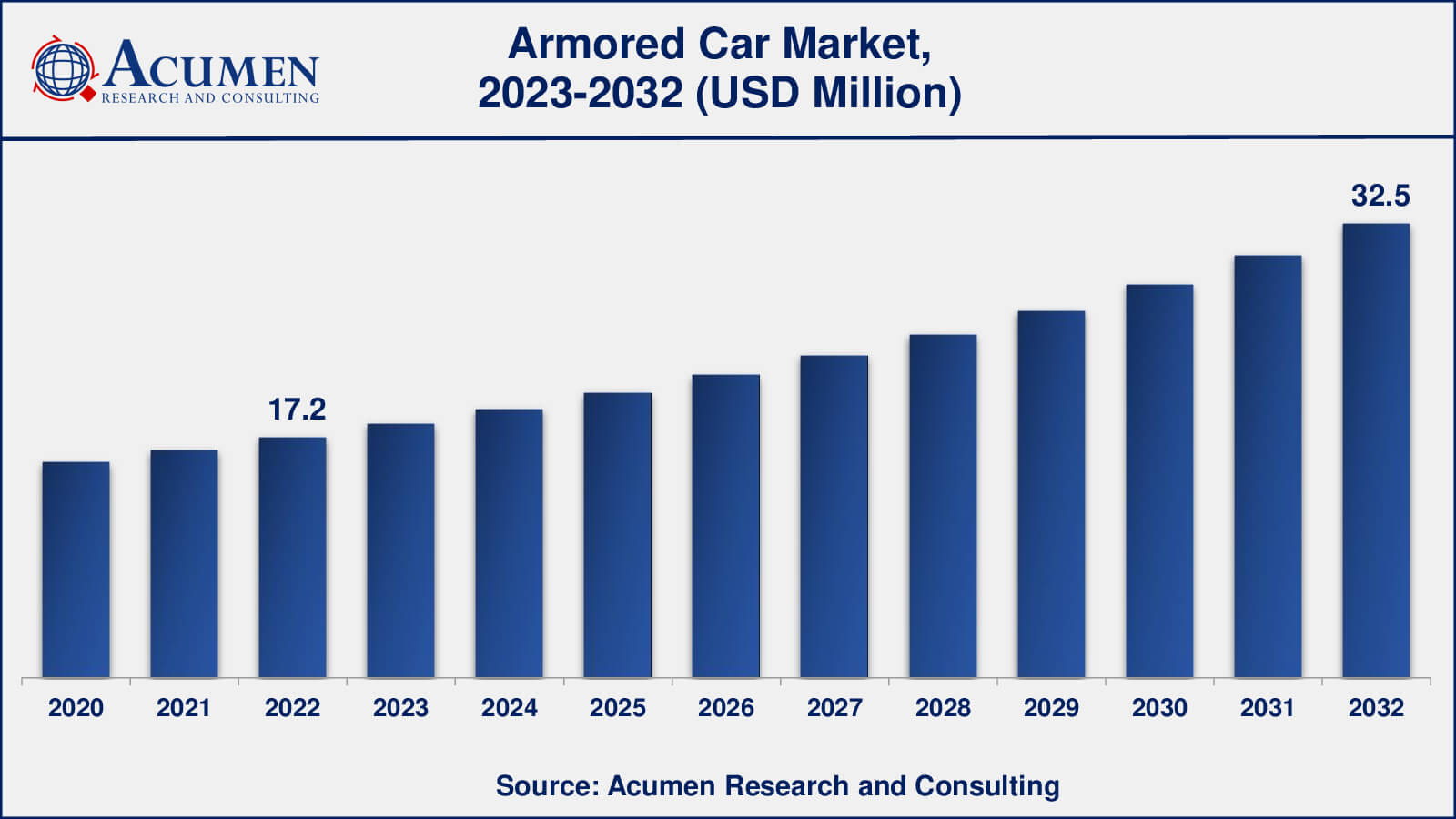 Armored Car Market Share Armored Car Market Analysis