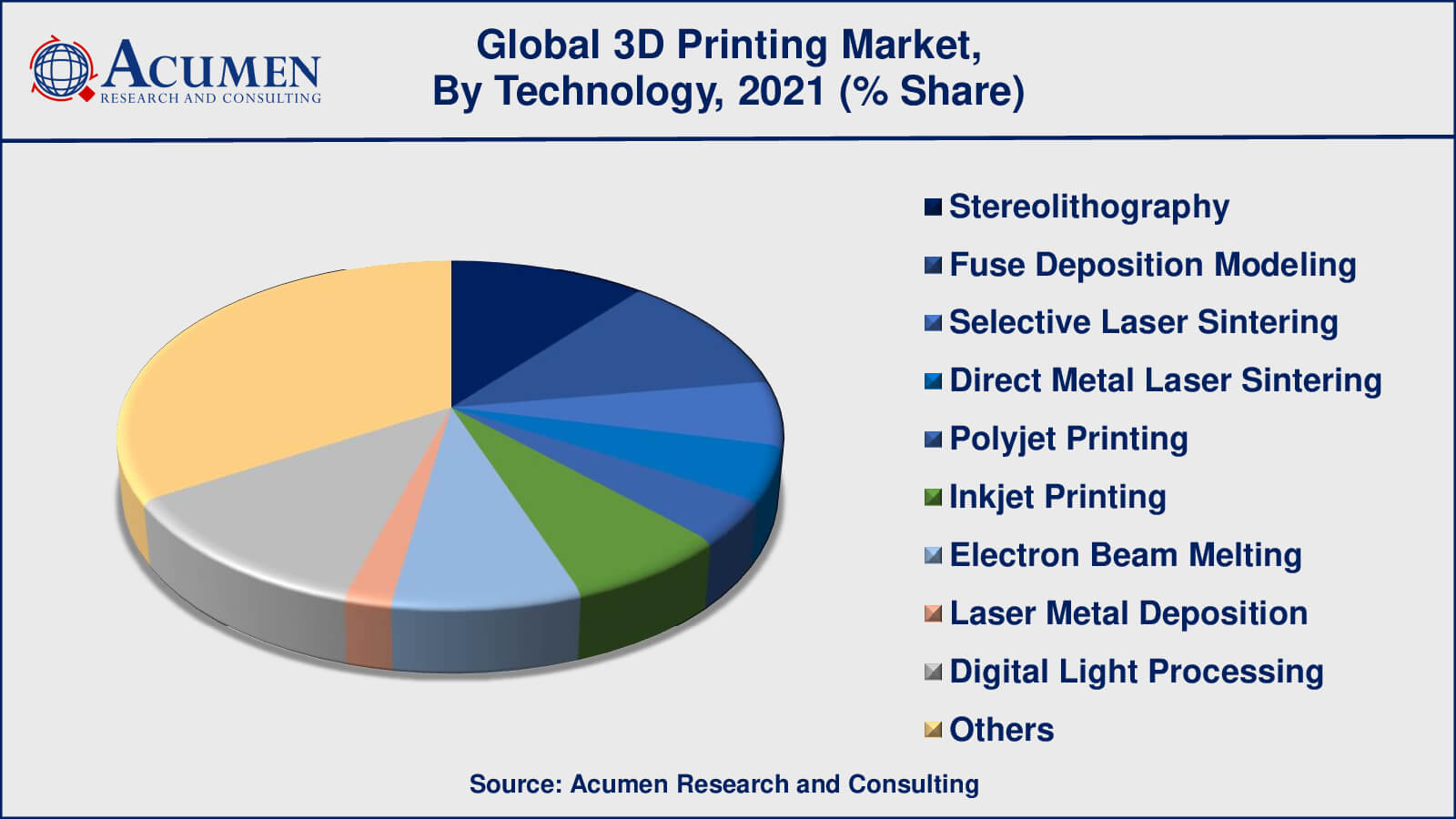 3D Printing Market Size to Surpass USD 87.2 Billion by 2030